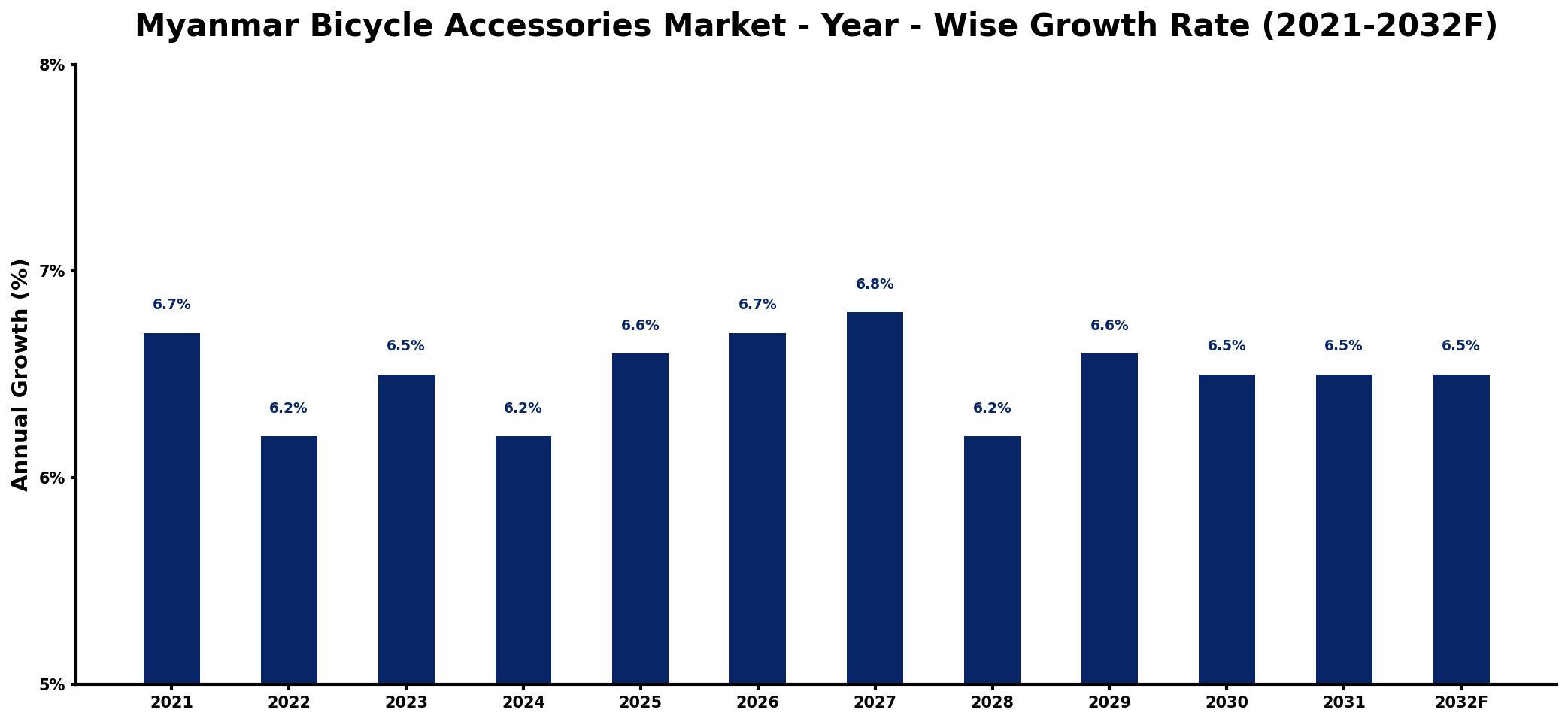 Myanmar Bicycle Accessories Market Year-wise Growth Rate and Key Drivers