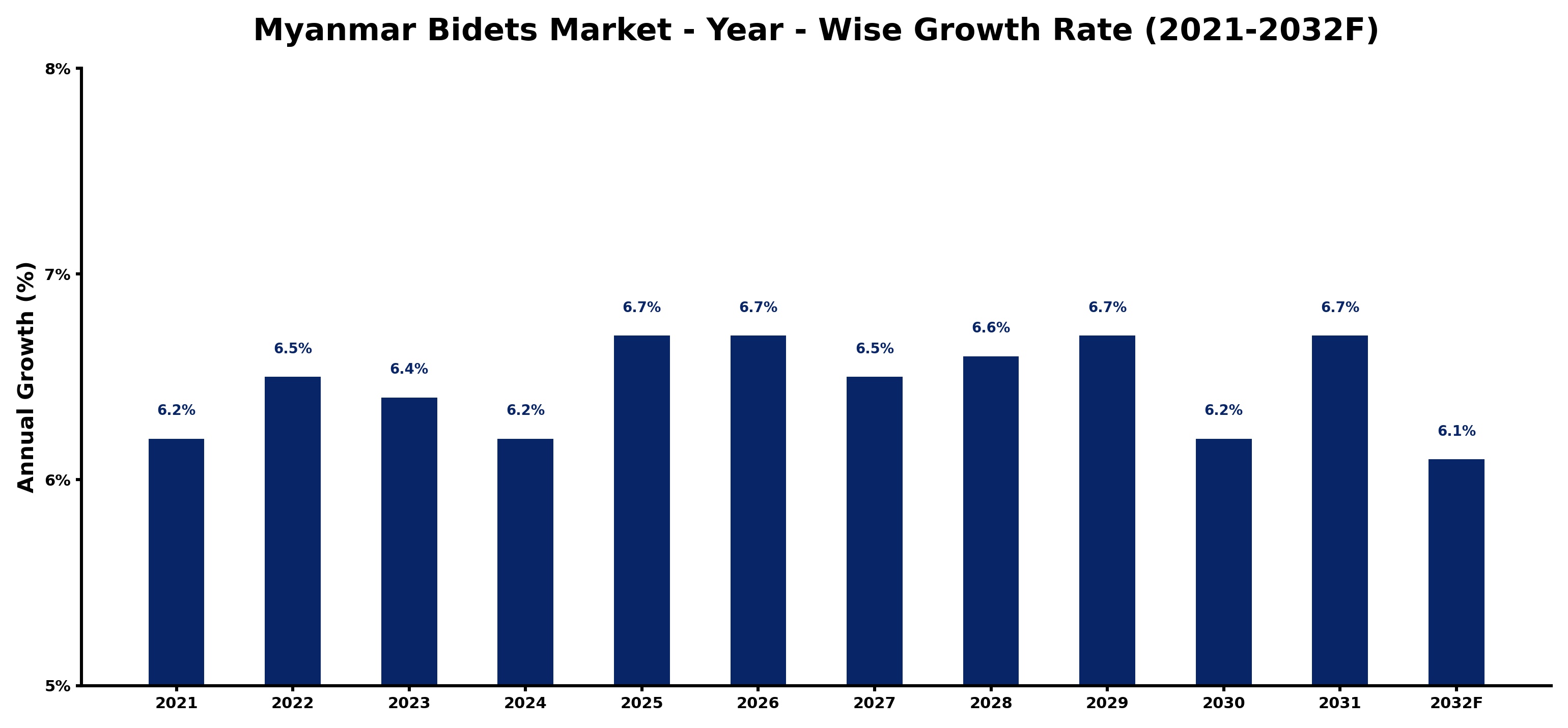 Myanmar Bidets Market Year-wise Growth Rate and Key Drivers