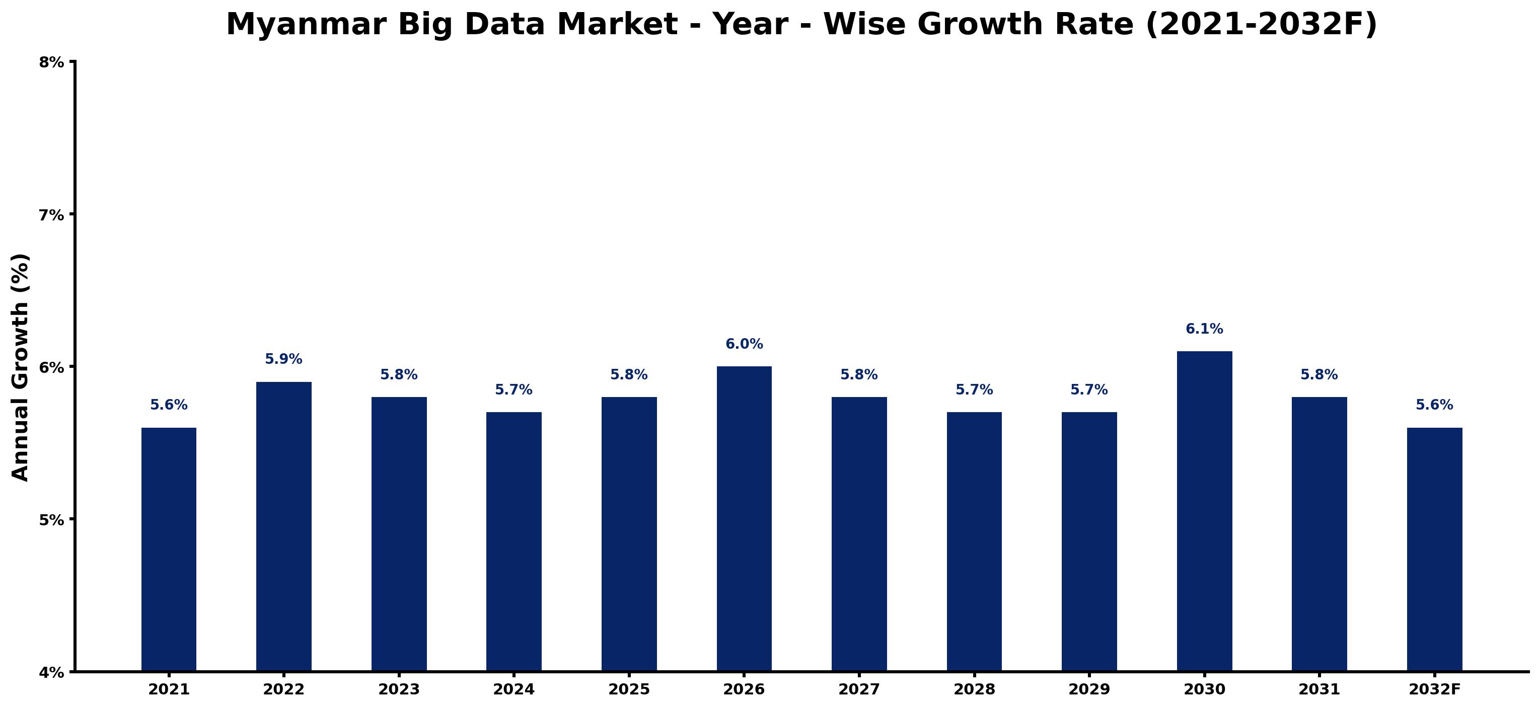 Myanmar Big Data Market Year-wise Growth Rate and Key Drivers