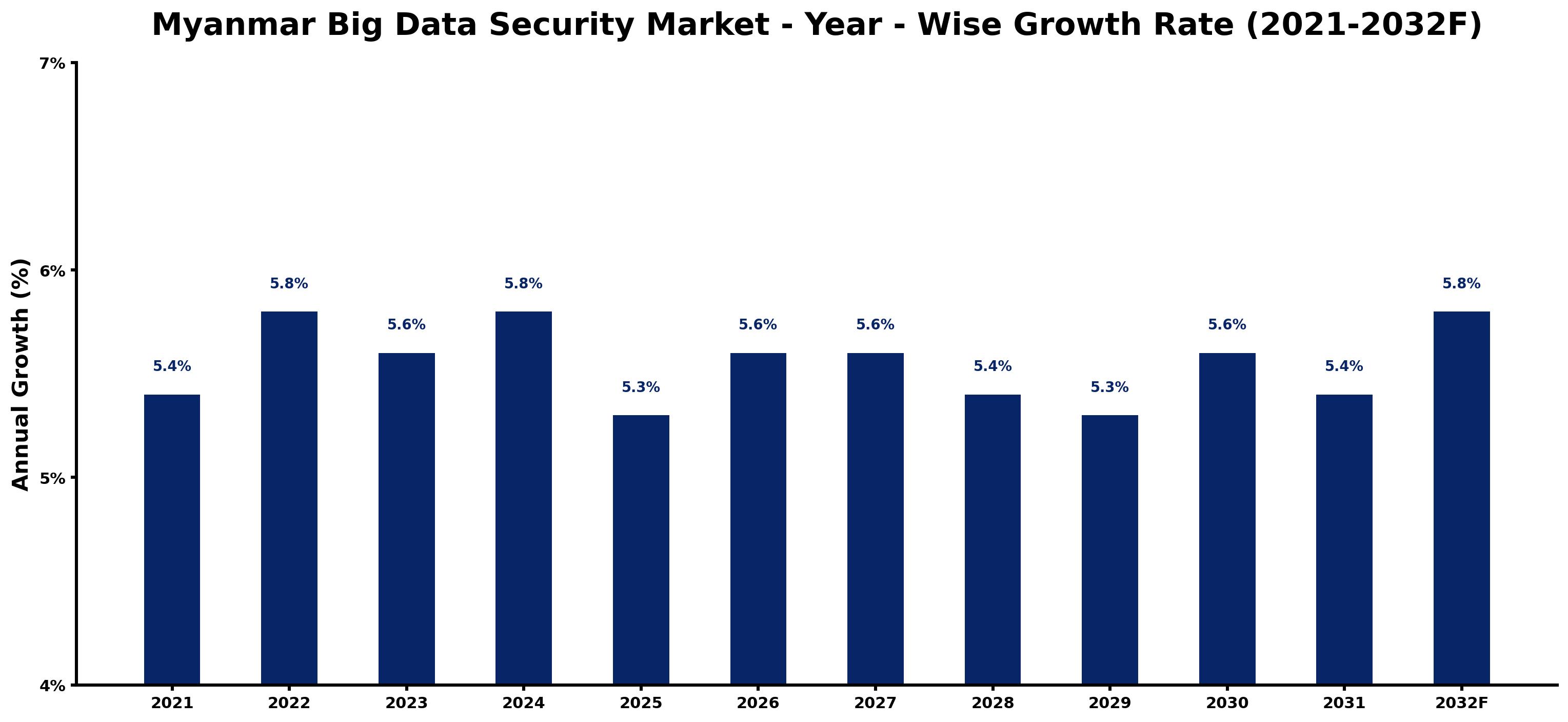 Myanmar Big Data Security Market Year-wise Growth Rate and Key Drivers