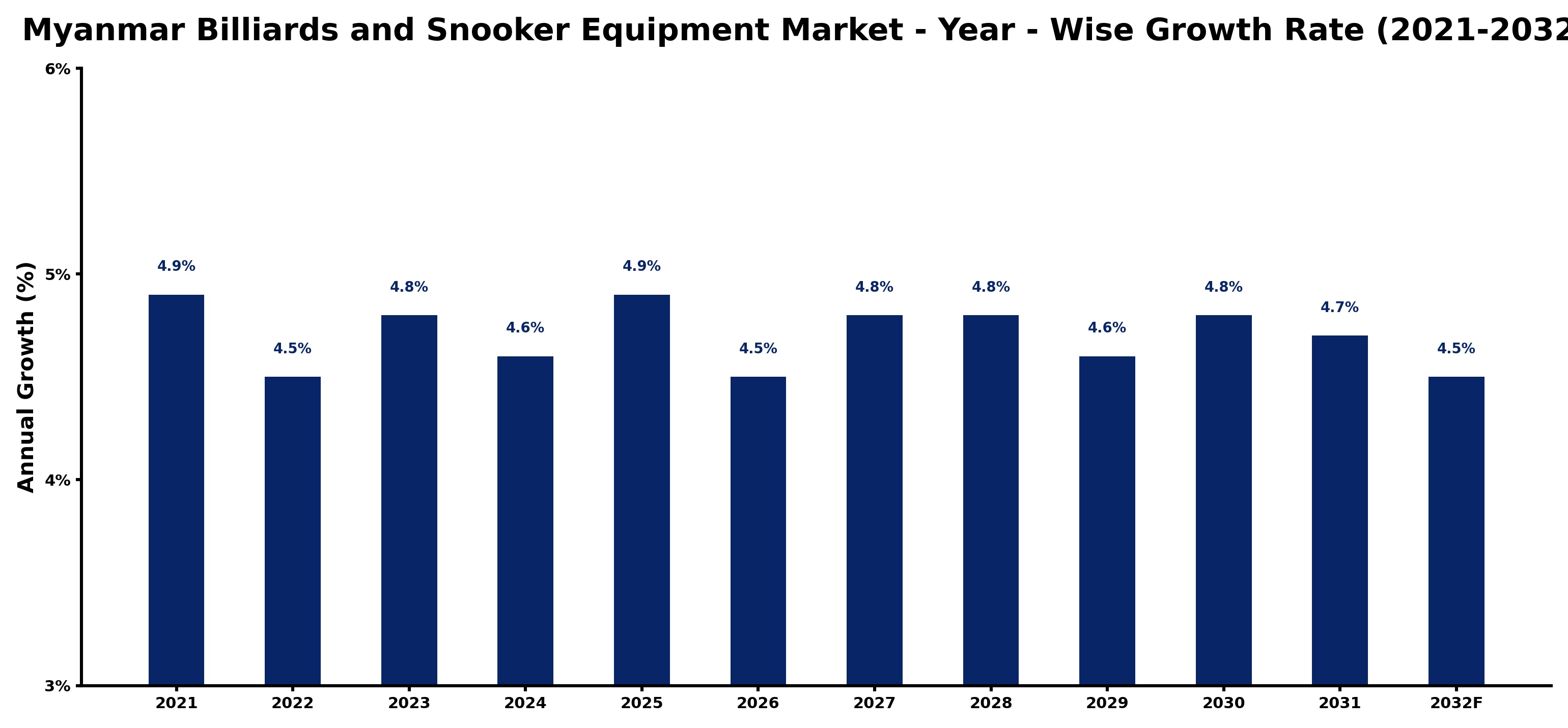Myanmar Billiards and Snooker Equipment Market Year-wise Growth Rate and Key Drivers