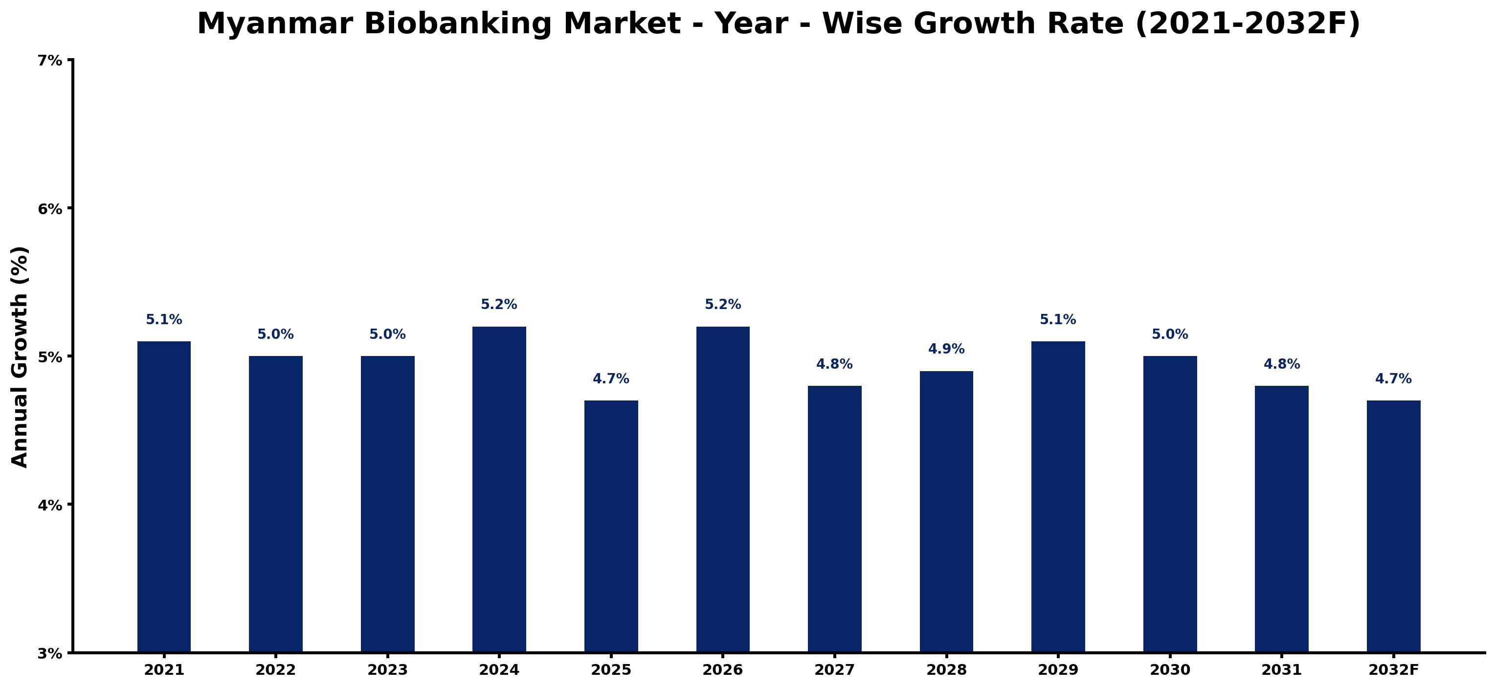 Myanmar Biobanking Market Year-wise Growth Rate and Key Drivers