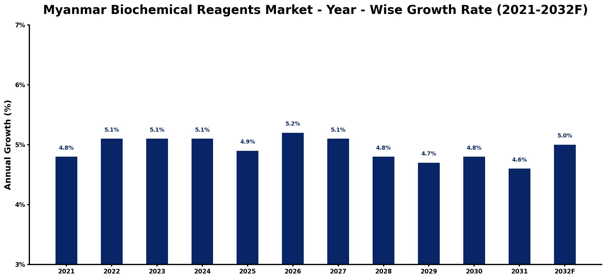 Myanmar Biochemical Reagents Market Year-wise Growth Rate and Key Drivers