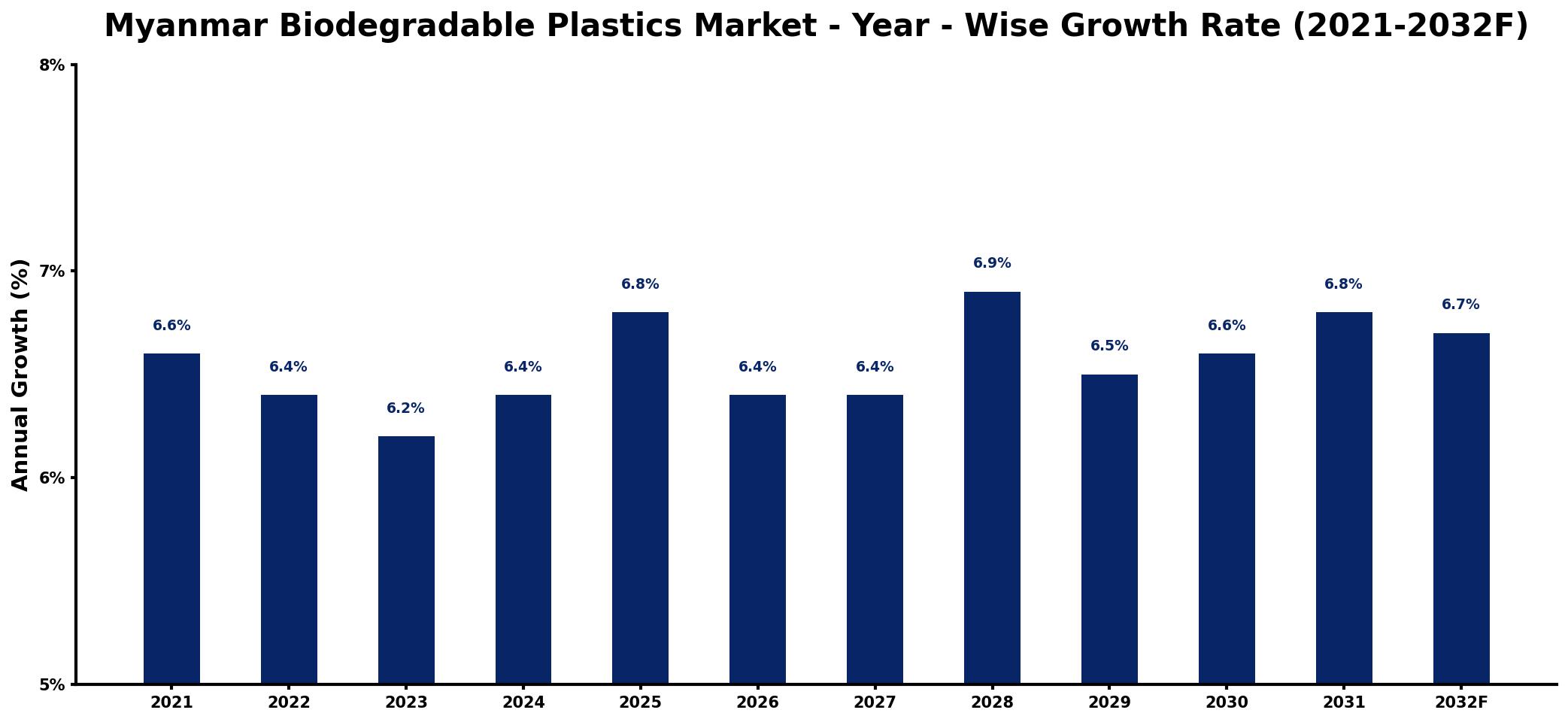 Myanmar Biodegradable Plastics Market Year-wise Growth Rate and Key Drivers