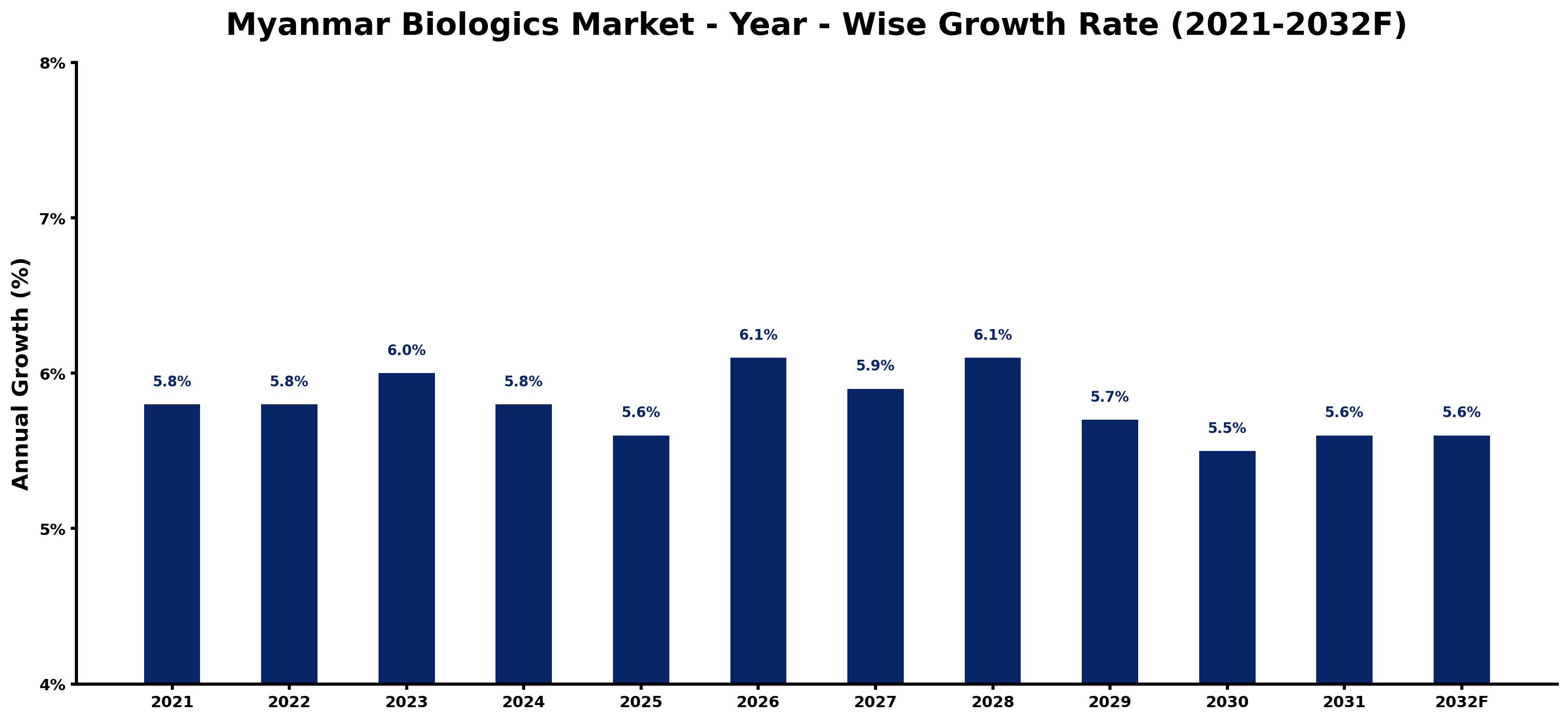 Myanmar Biologics Market Year-wise Growth Rate and Key Drivers