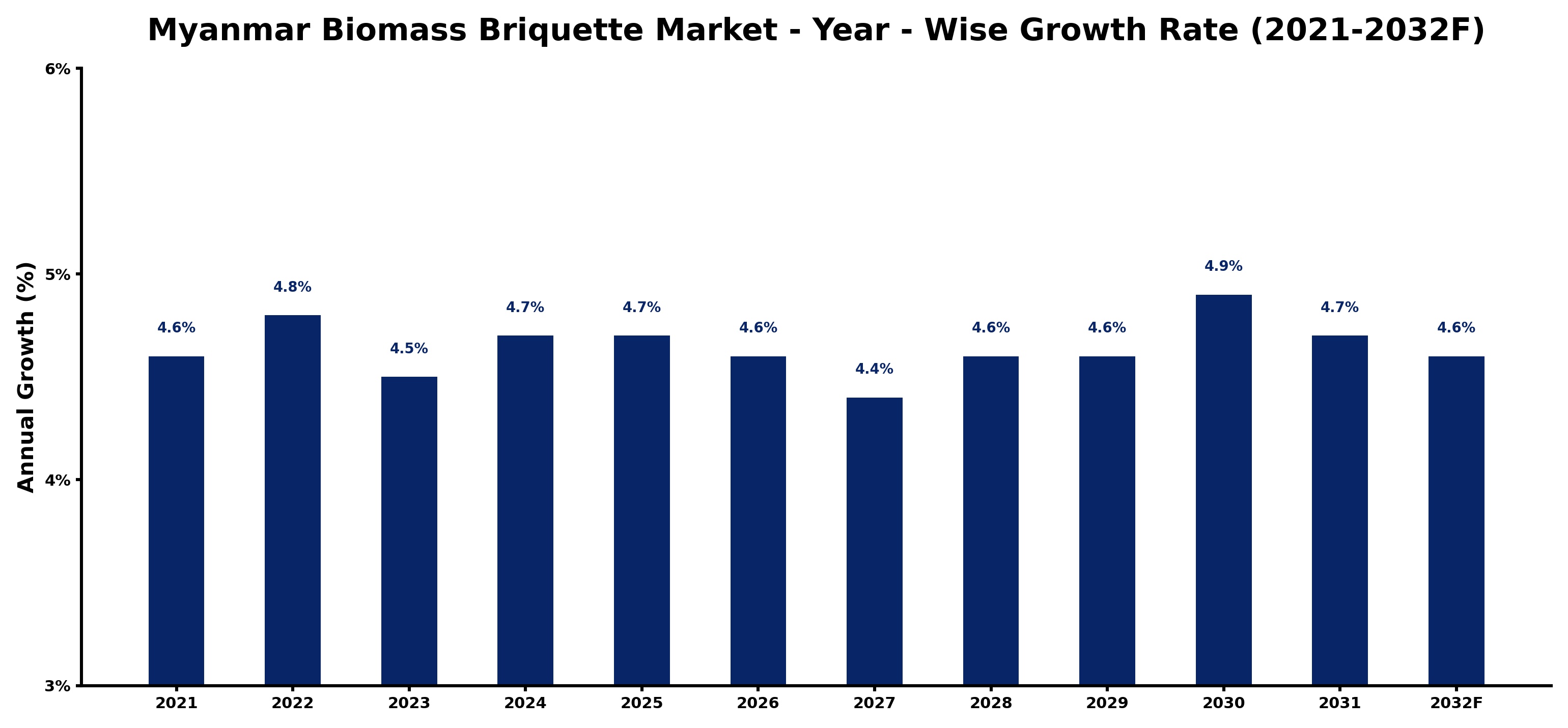 Myanmar Biomass Briquette Market Year-wise Growth Rate and Key Drivers