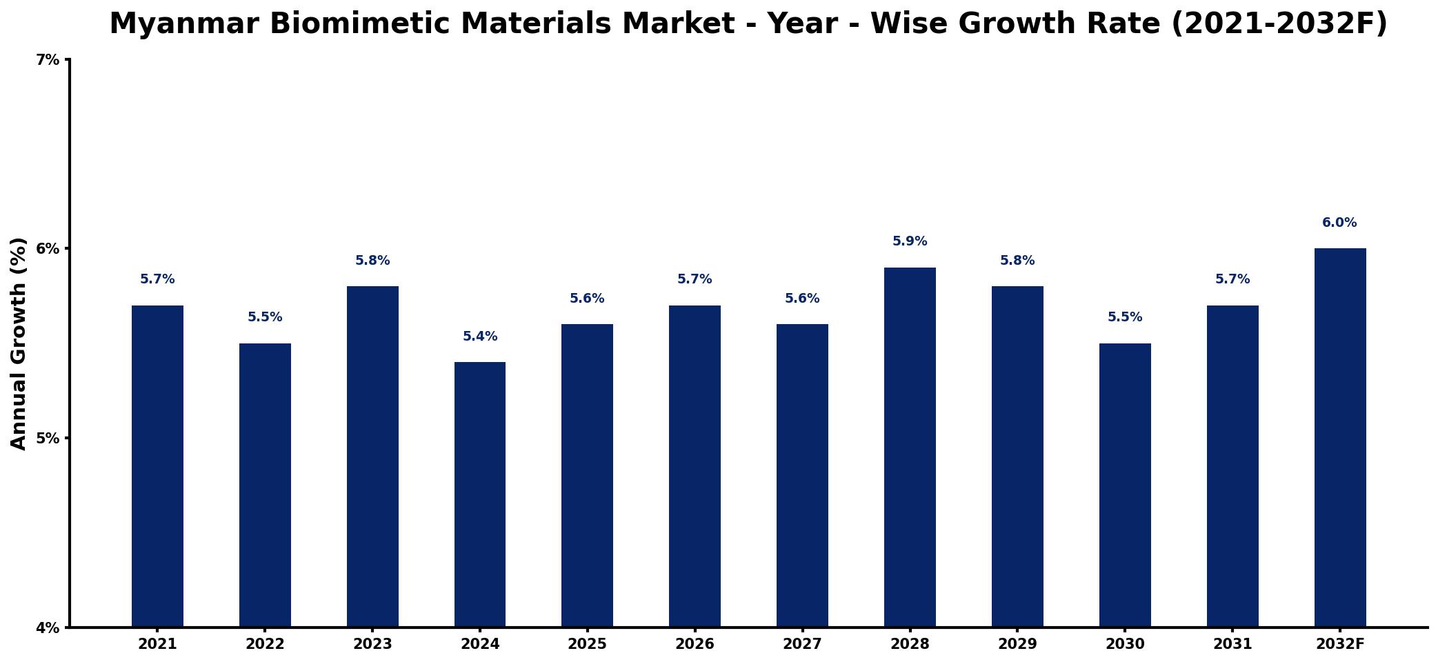 Myanmar Biomimetic Materials Market Year-wise Growth Rate and Key Drivers