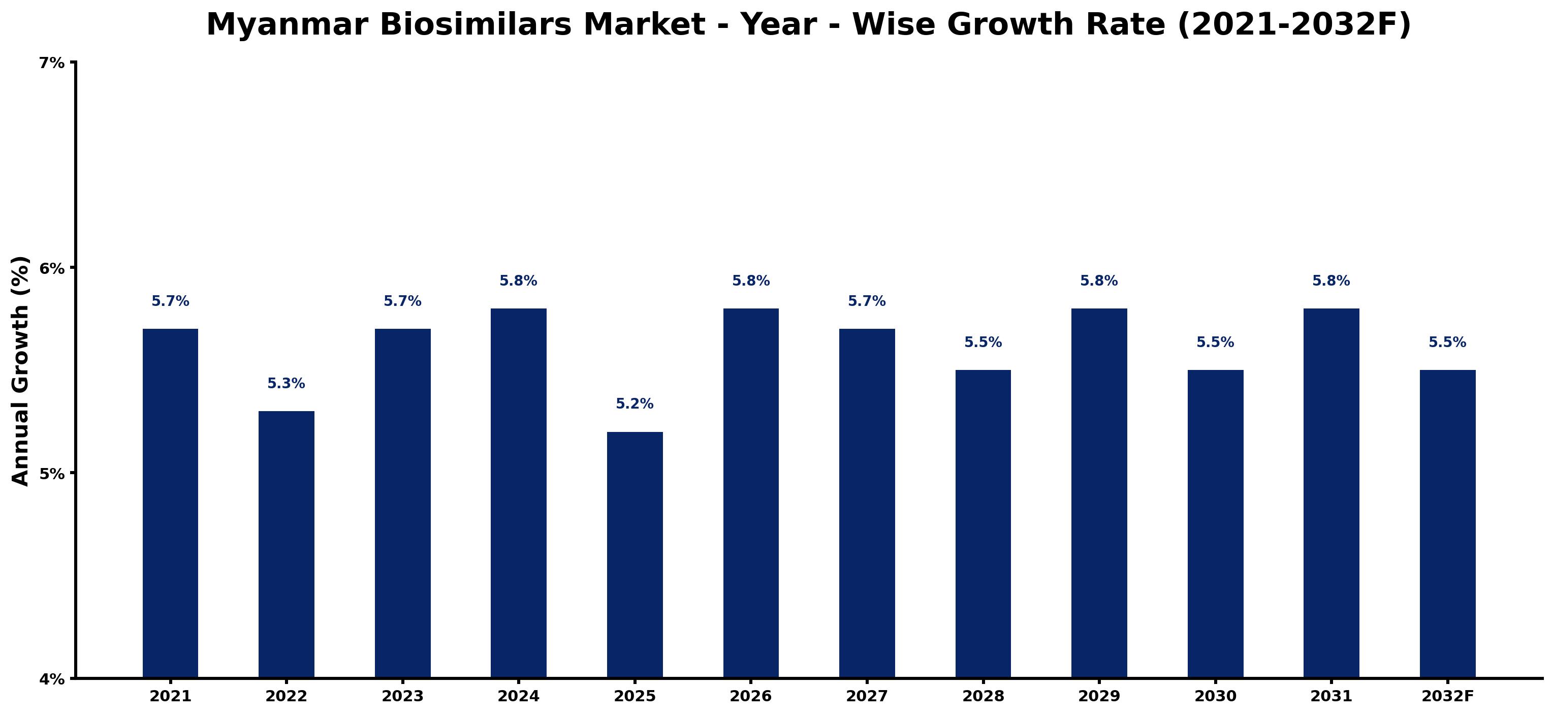 Myanmar Biosimilars Market Year-wise Growth Rate and Key Drivers