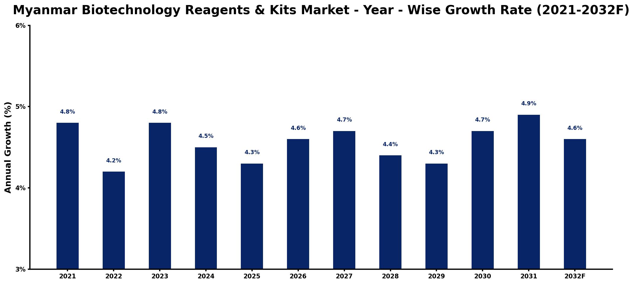 Myanmar Biotechnology Reagents & Kits Market Year-wise Growth Rate and Key Drivers