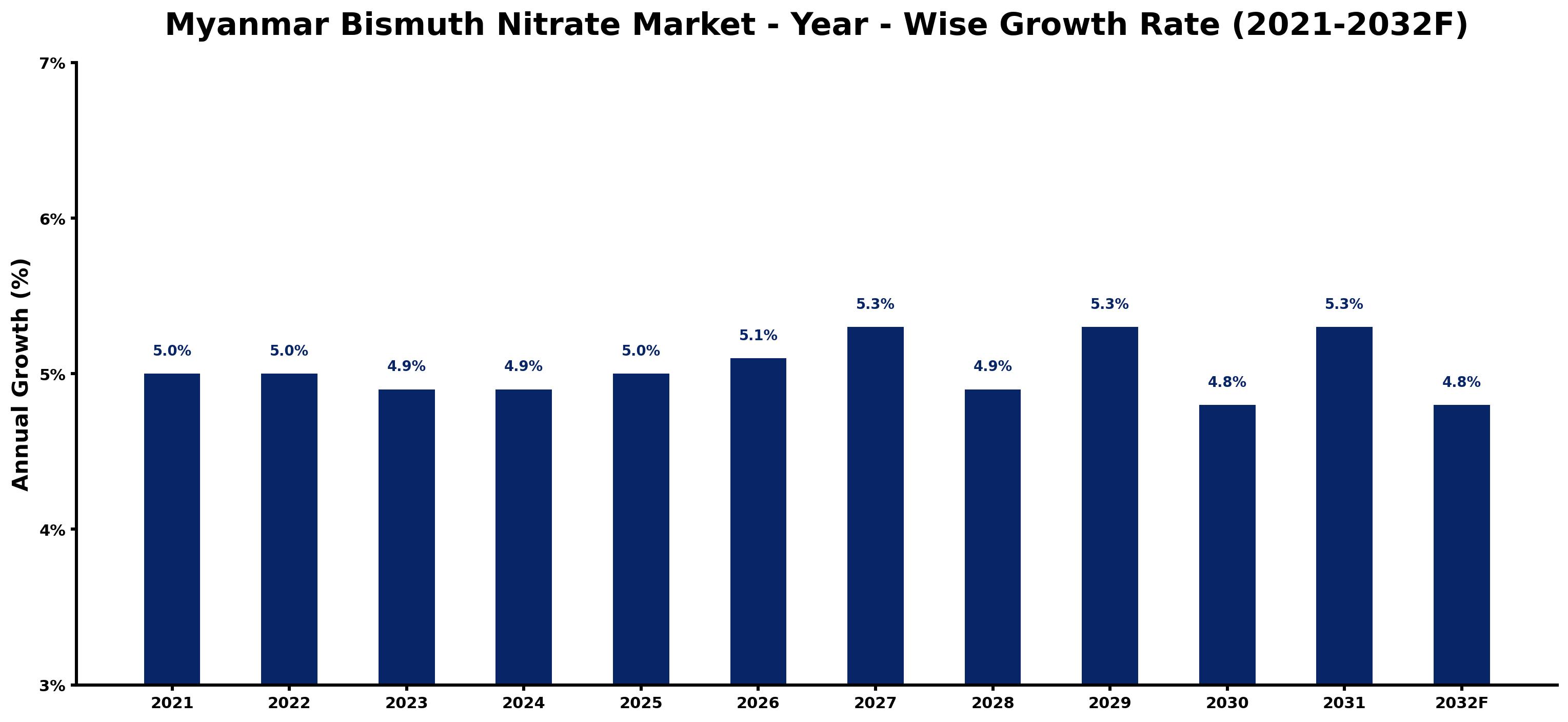 Myanmar Bismuth Nitrate Market Year-wise Growth Rate and Key Drivers