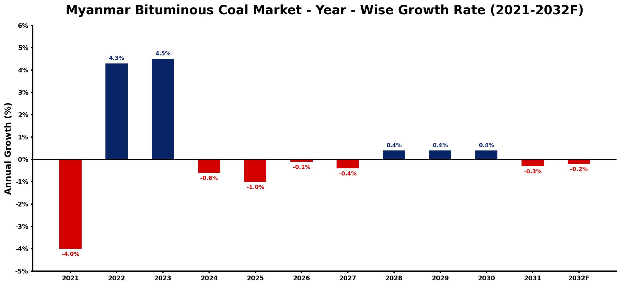 Myanmar Bituminous Coal Market Year-wise Growth Rate and Key Drivers