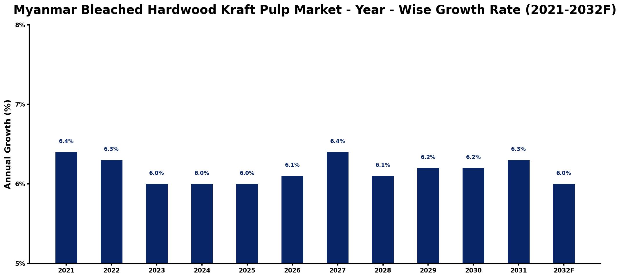 Myanmar Bleached Hardwood Kraft Pulp Market Year-wise Growth Rate and Key Drivers