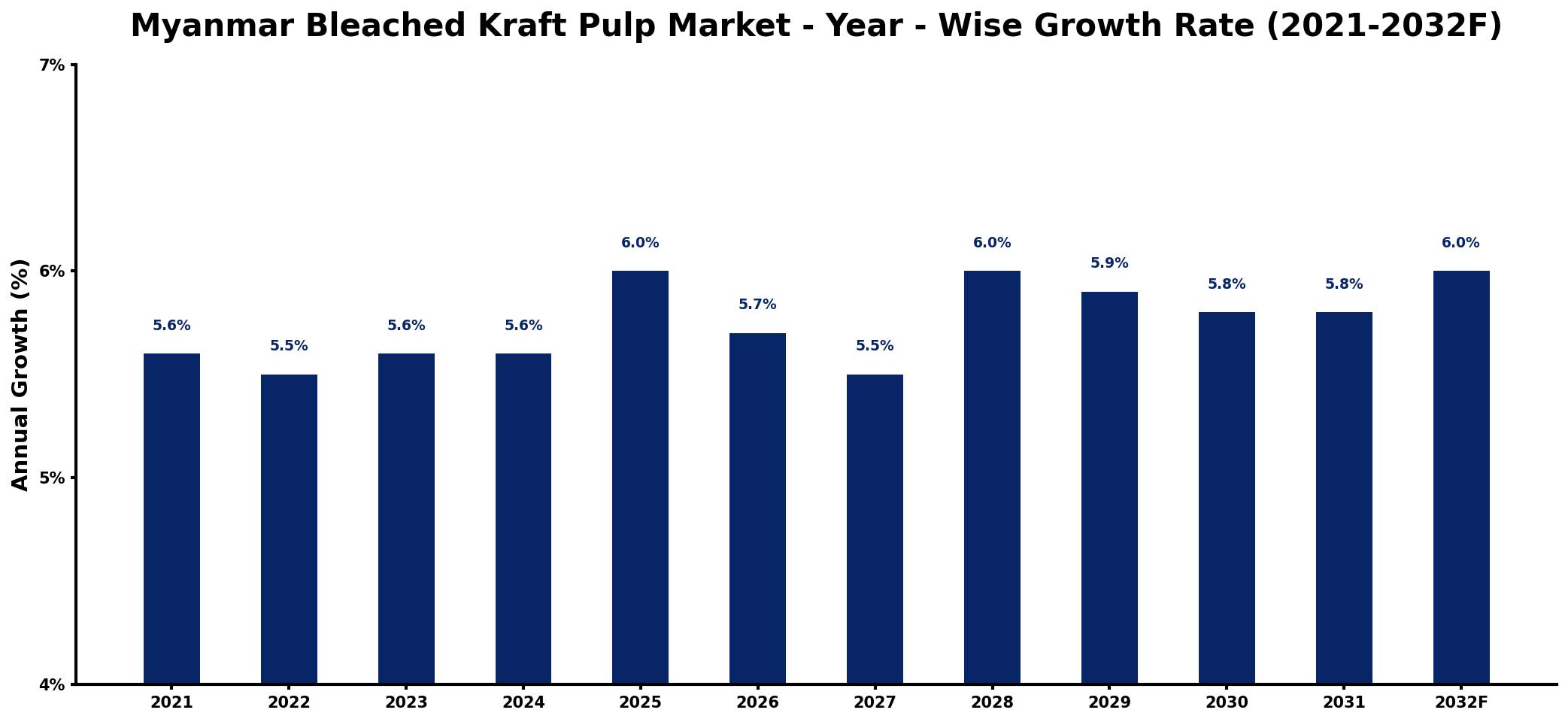 Myanmar Bleached Kraft Pulp Market Year-wise Growth Rate and Key Drivers