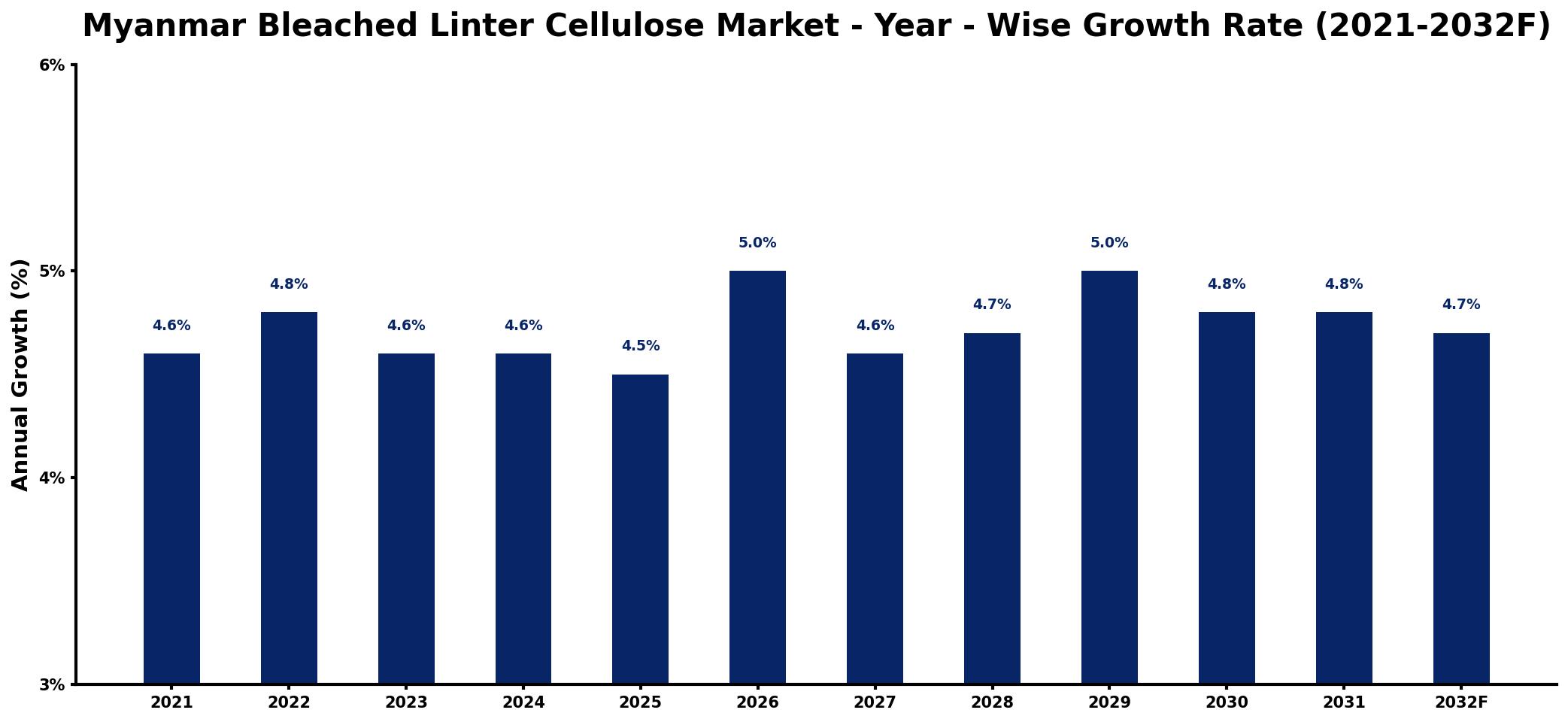Myanmar Bleached Linter Cellulose Market Year-wise Growth Rate and Key Drivers