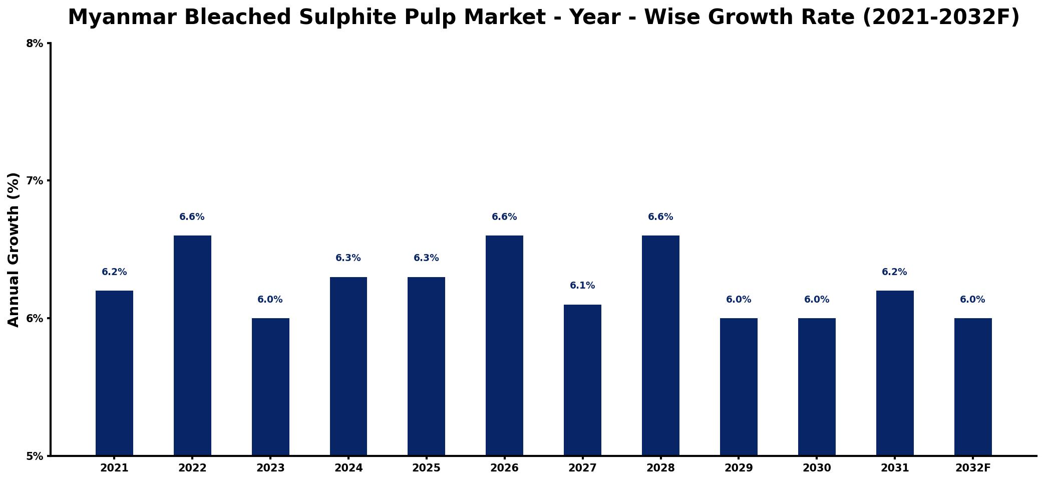 Myanmar Bleached Sulphite Pulp Market Year-wise Growth Rate and Key Drivers