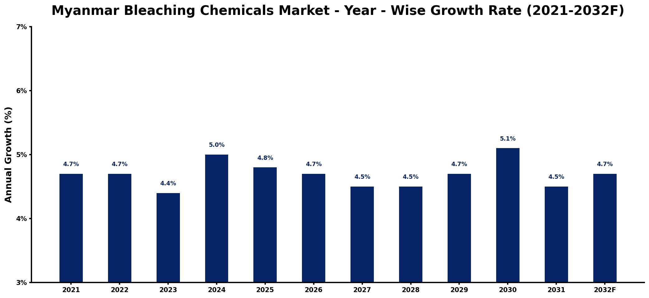 Myanmar Bleaching Chemicals Market Year-wise Growth Rate and Key Drivers