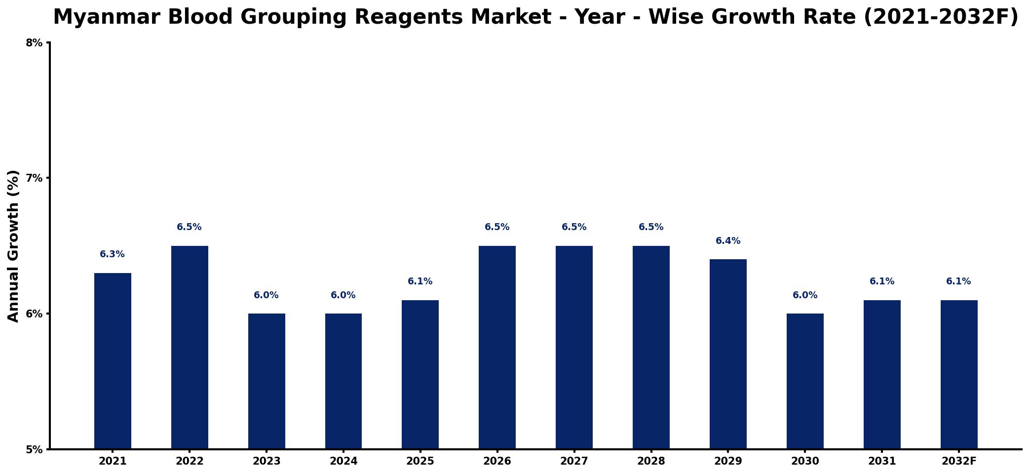 Myanmar Blood Grouping Reagents Market Year-wise Growth Rate and Key Drivers