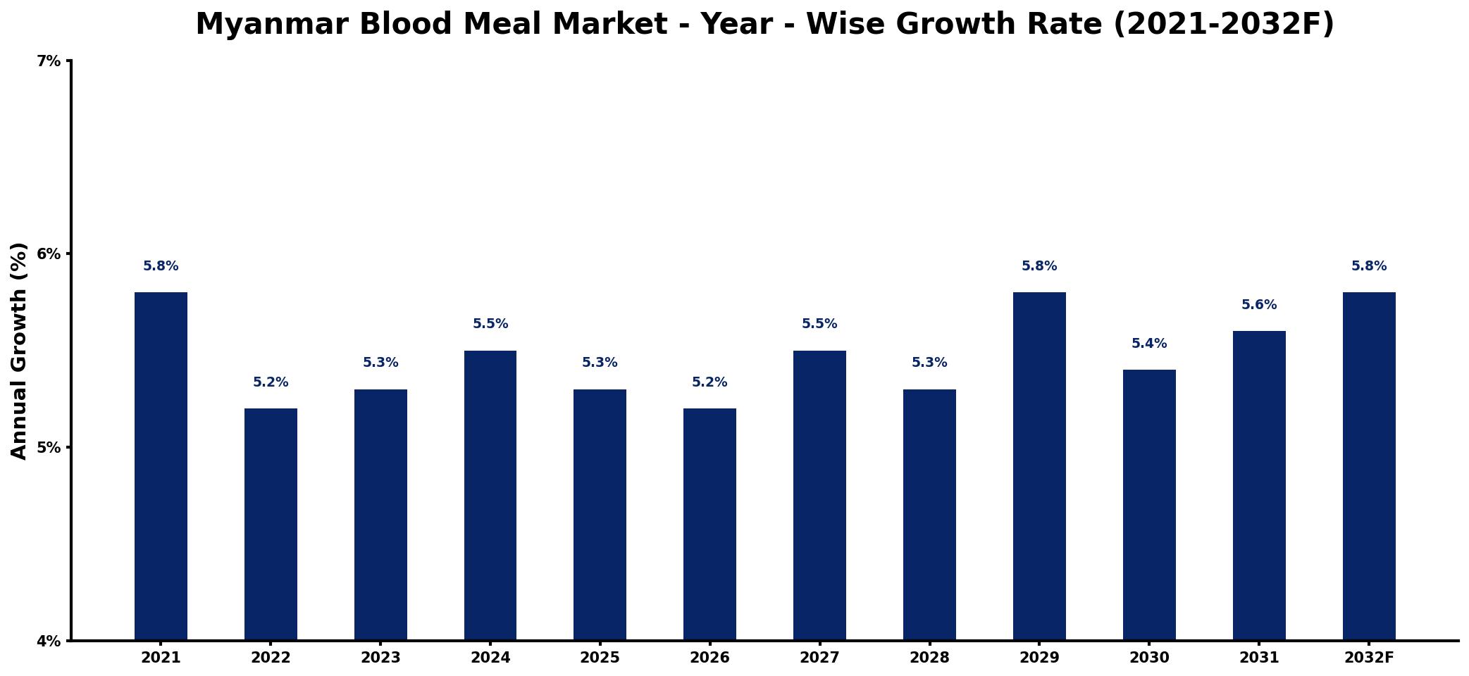 Myanmar Blood Meal Market Year-wise Growth Rate and Key Drivers