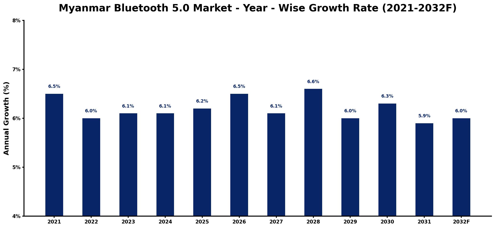 Myanmar Bluetooth 5.0 Market Year-wise Growth Rate and Key Drivers