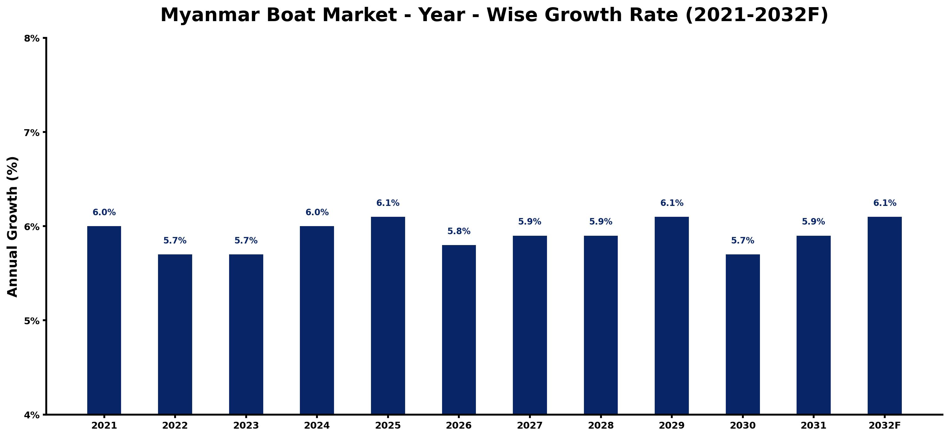 Myanmar Boat Market Year-wise Growth Rate and Key Drivers