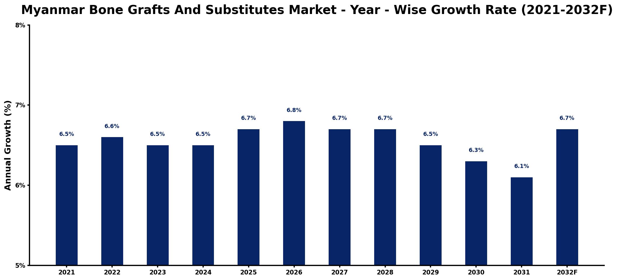 Myanmar Bone Grafts And Substitutes Market Year-wise Growth Rate and Key Drivers
