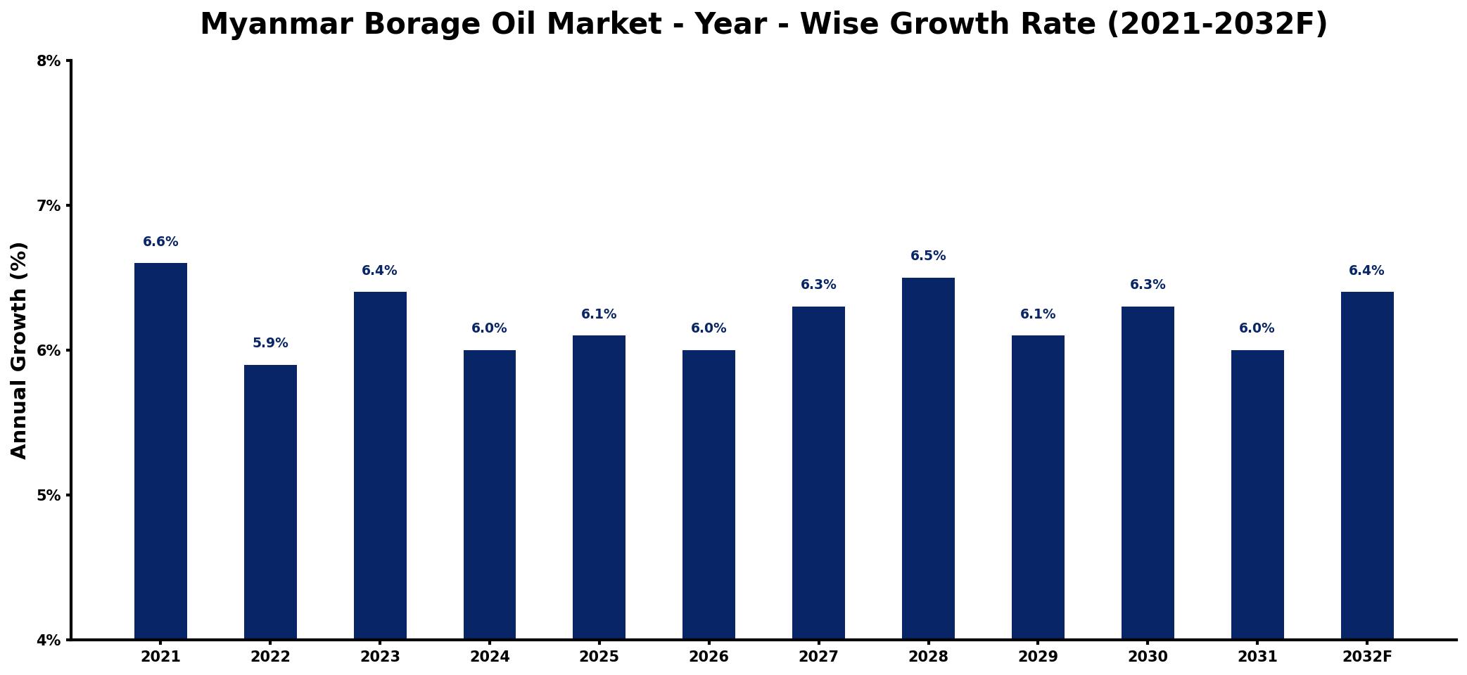Myanmar Borage Oil Market Year-wise Growth Rate and Key Drivers