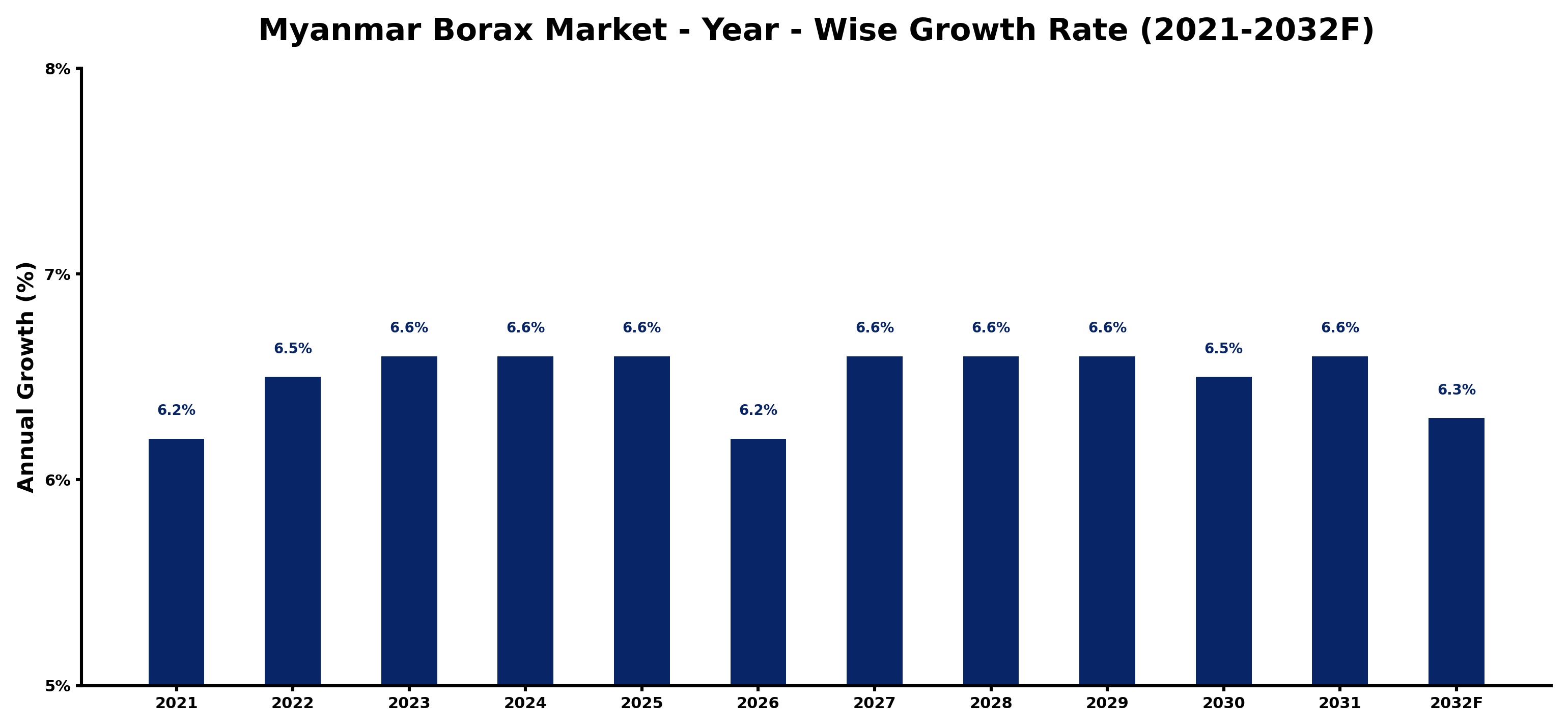 Myanmar Borax Market Year-wise Growth Rate and Key Drivers