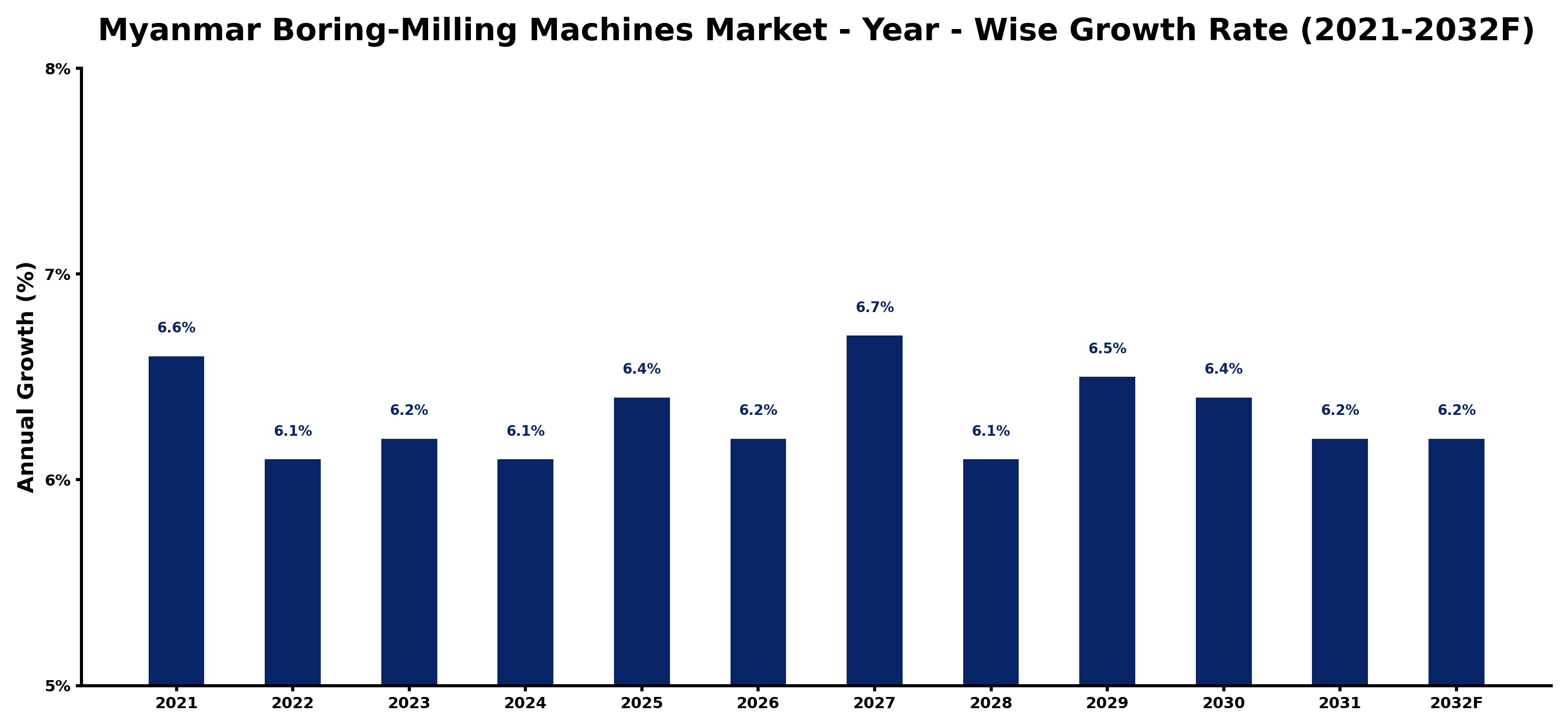 Myanmar Boring-Milling Machines Market Year-wise Growth Rate and Key Drivers