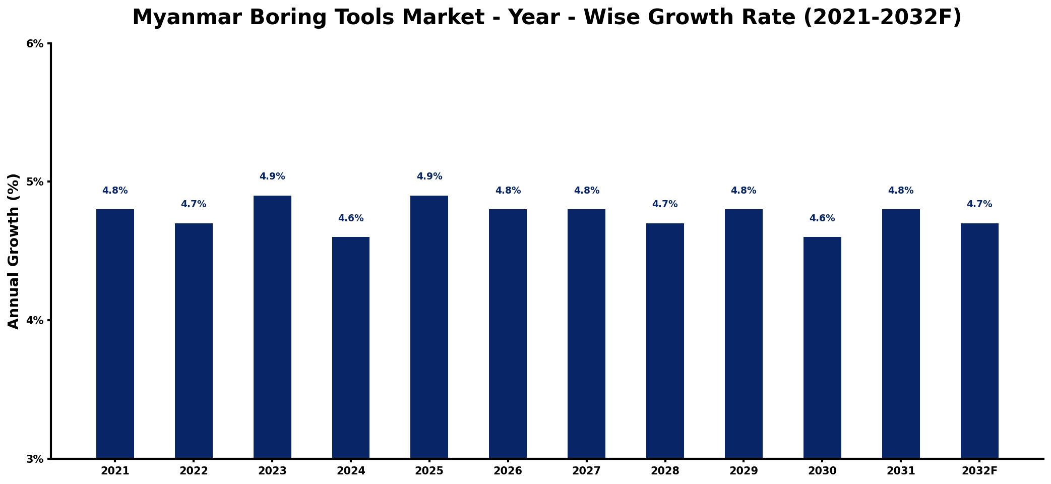 Myanmar Boring Tools Market Year-wise Growth Rate and Key Drivers