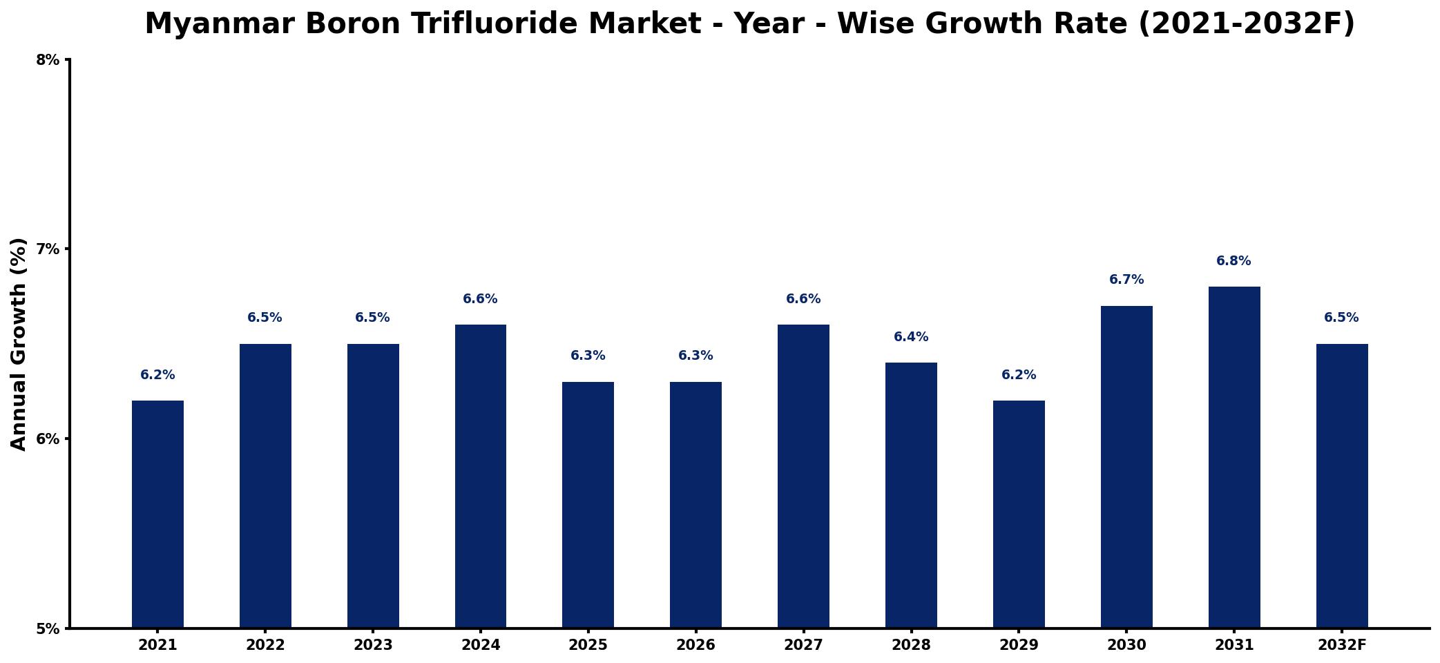 Myanmar Boron Trifluoride Market Year-wise Growth Rate and Key Drivers