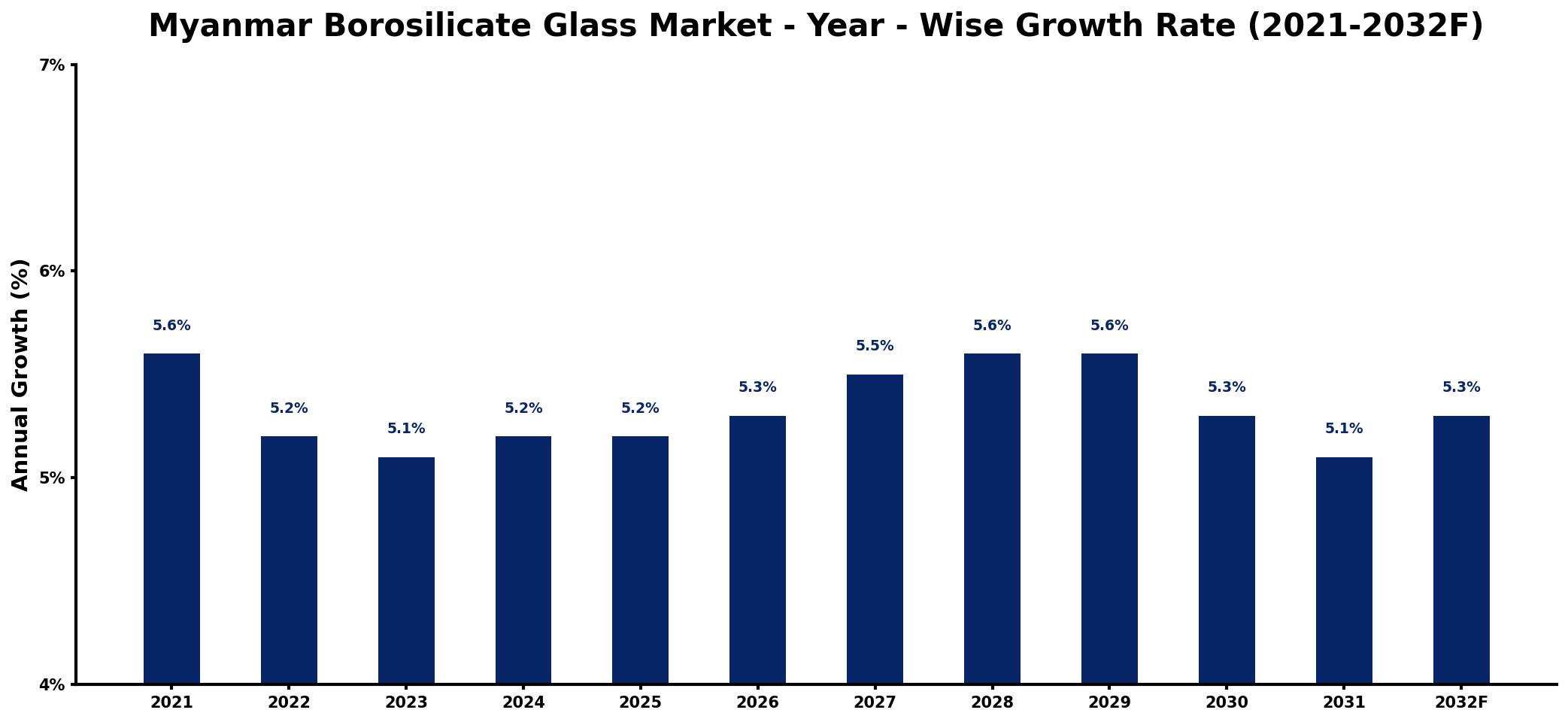 Myanmar Borosilicate Glass Market Year-wise Growth Rate and Key Drivers