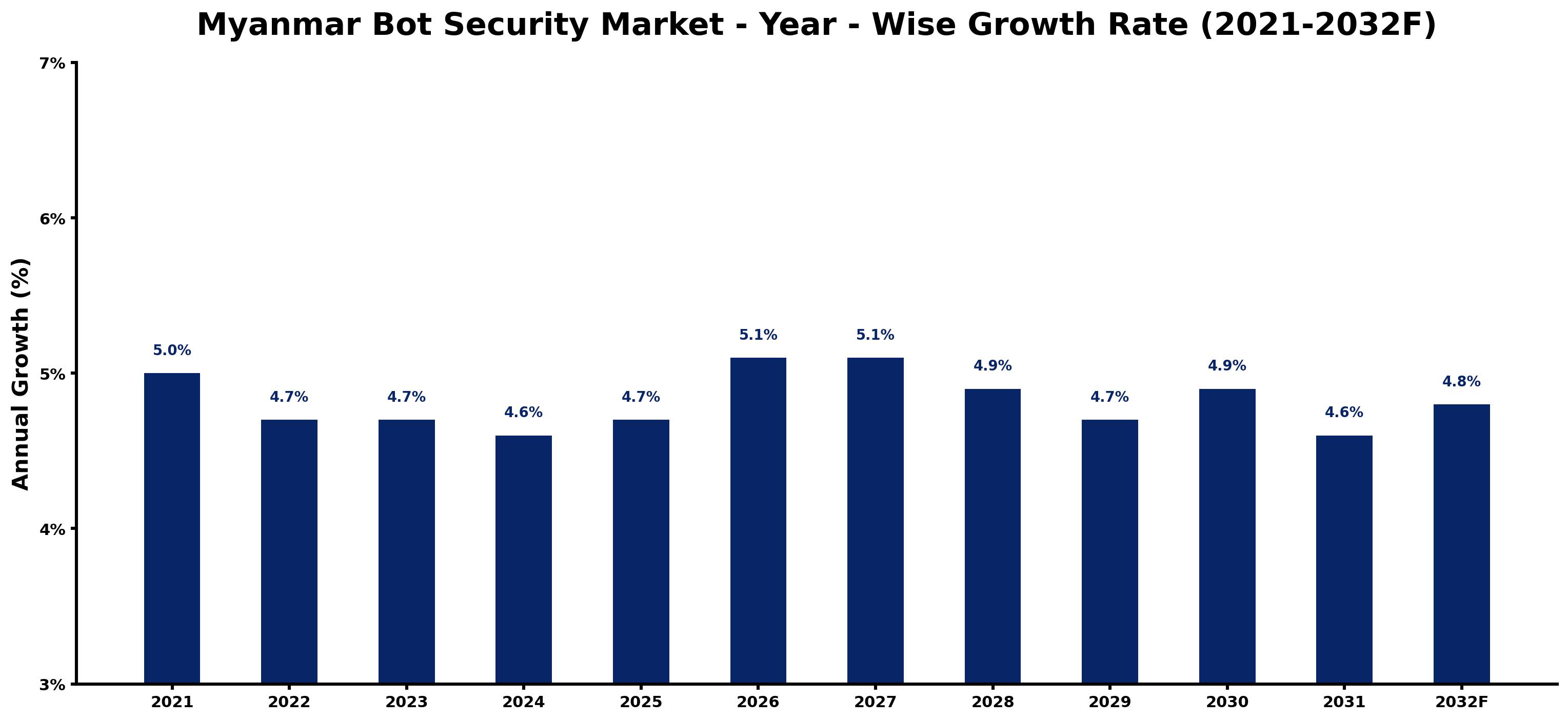 Myanmar Bot Security Market Year-wise Growth Rate and Key Drivers