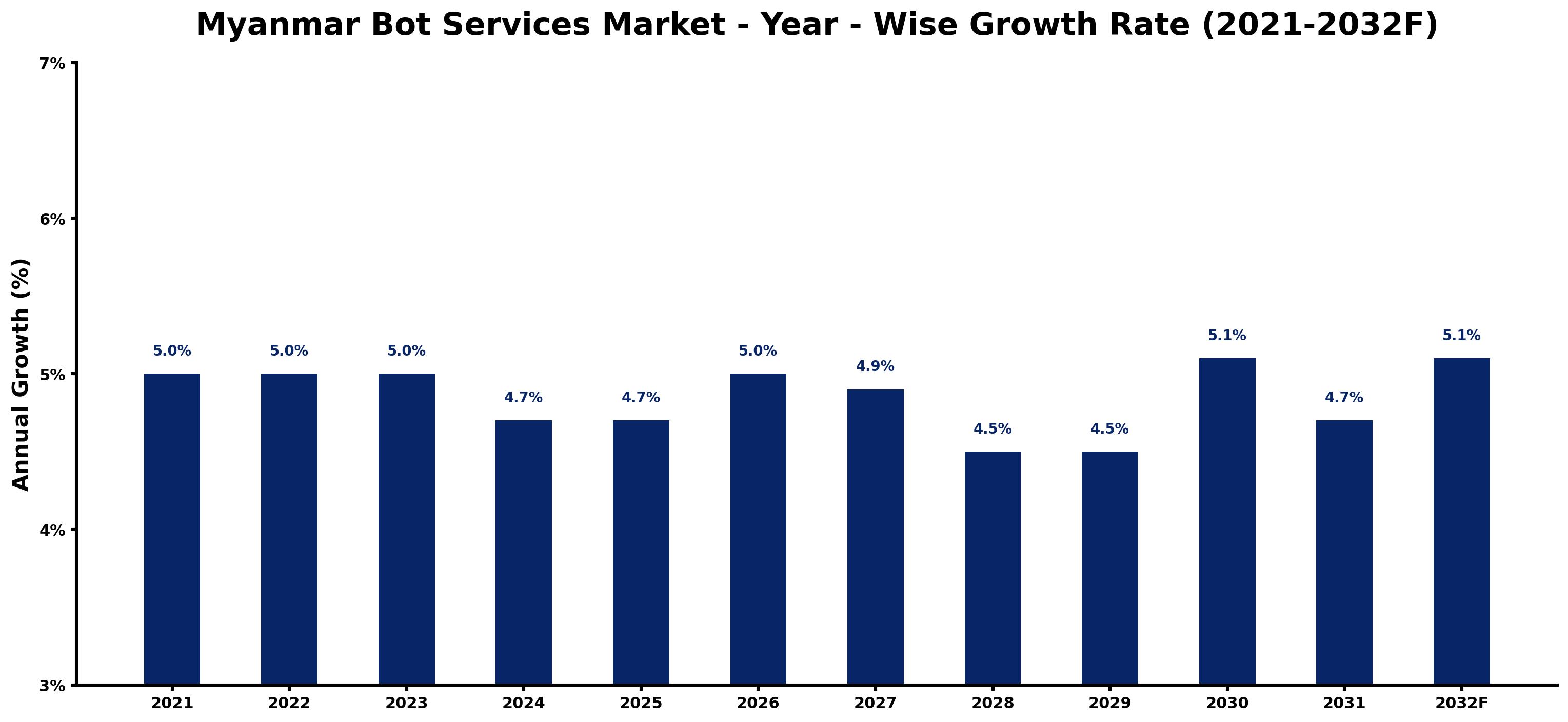 Myanmar Bot Services Market Year-wise Growth Rate and Key Drivers