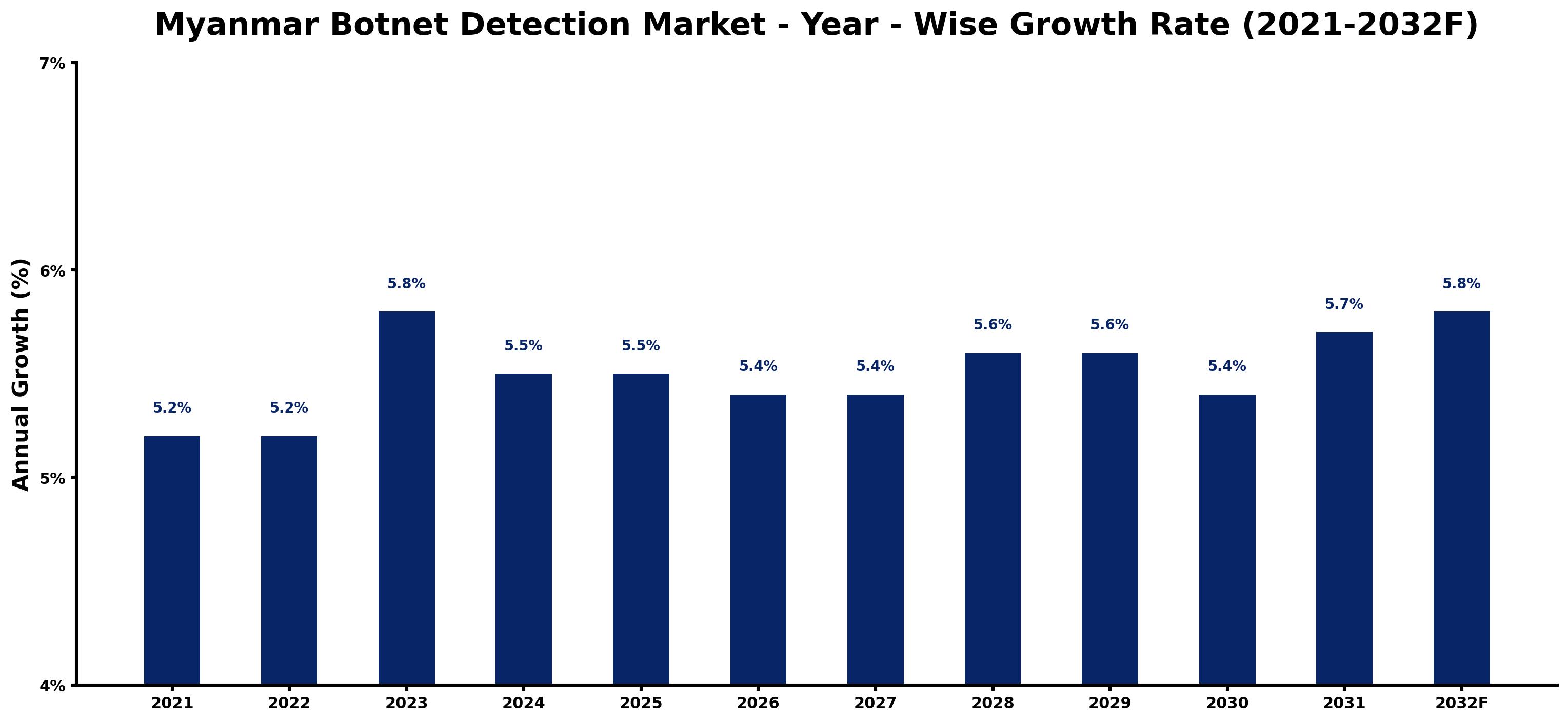 Myanmar Botnet Detection Market Year-wise Growth Rate and Key Drivers