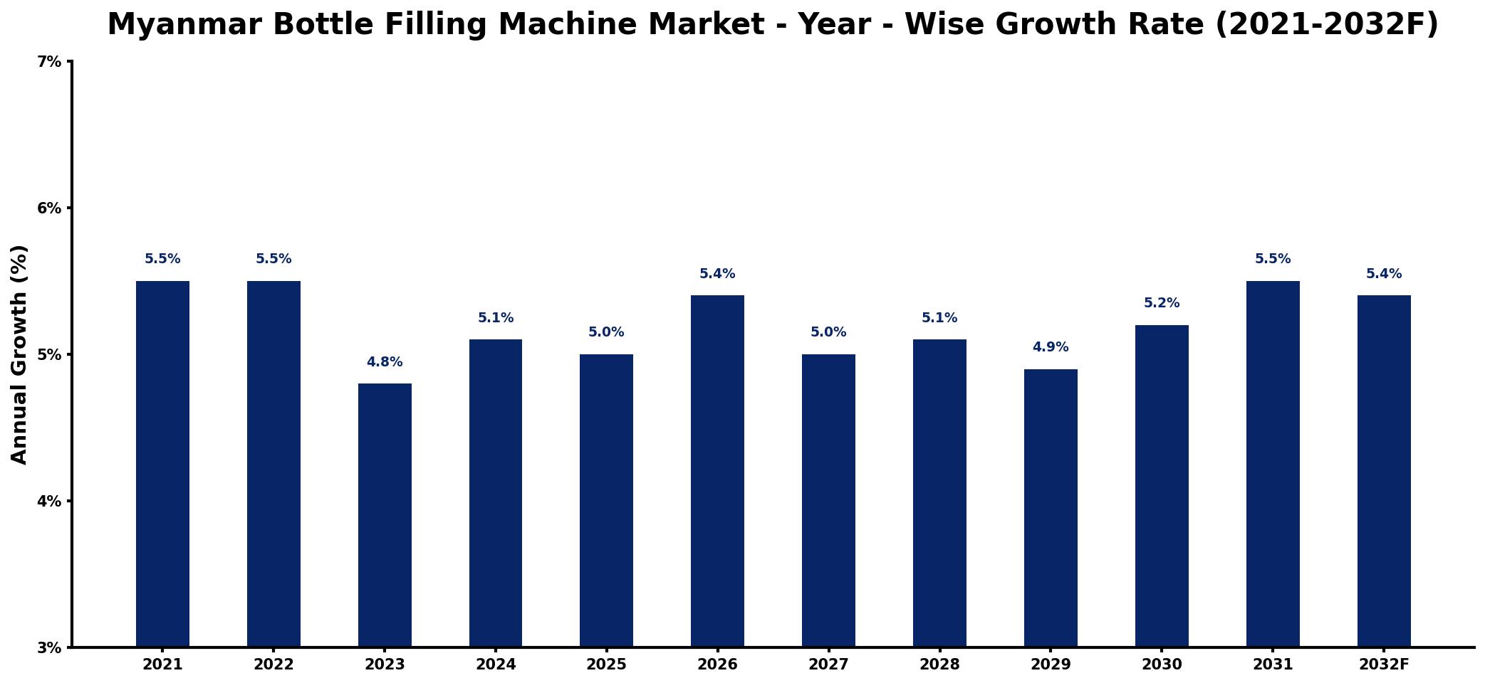 Myanmar Bottle Filling Machine Market Year-wise Growth Rate and Key Drivers
