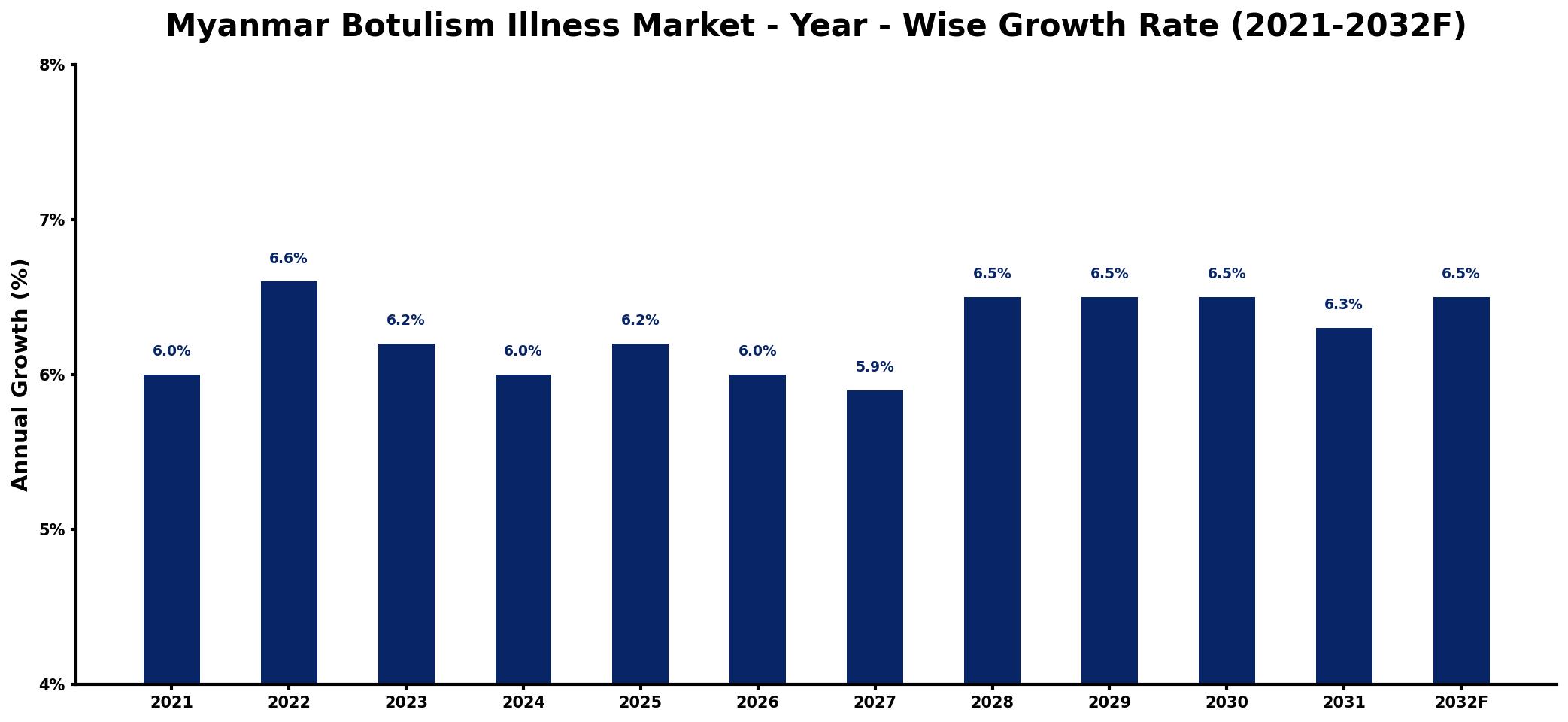 Myanmar Botulism Illness Market Year-wise Growth Rate and Key Drivers