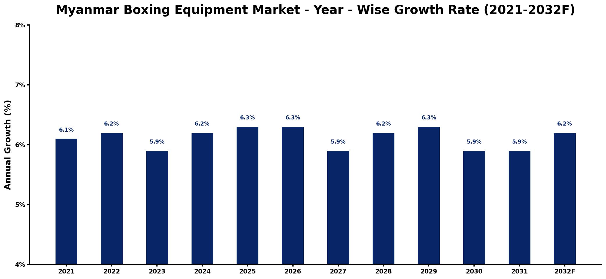 Myanmar Boxing Equipment Market Year-wise Growth Rate and Key Drivers