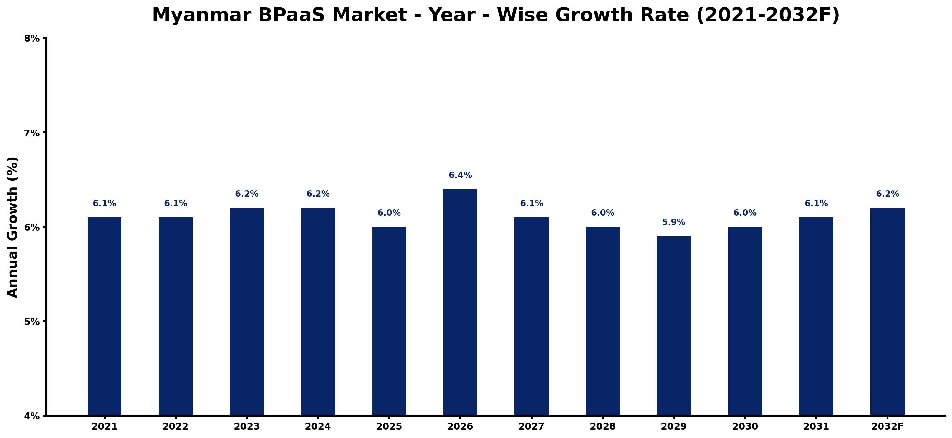Myanmar BPaaS Market Year-wise Growth Rate and Key Drivers
