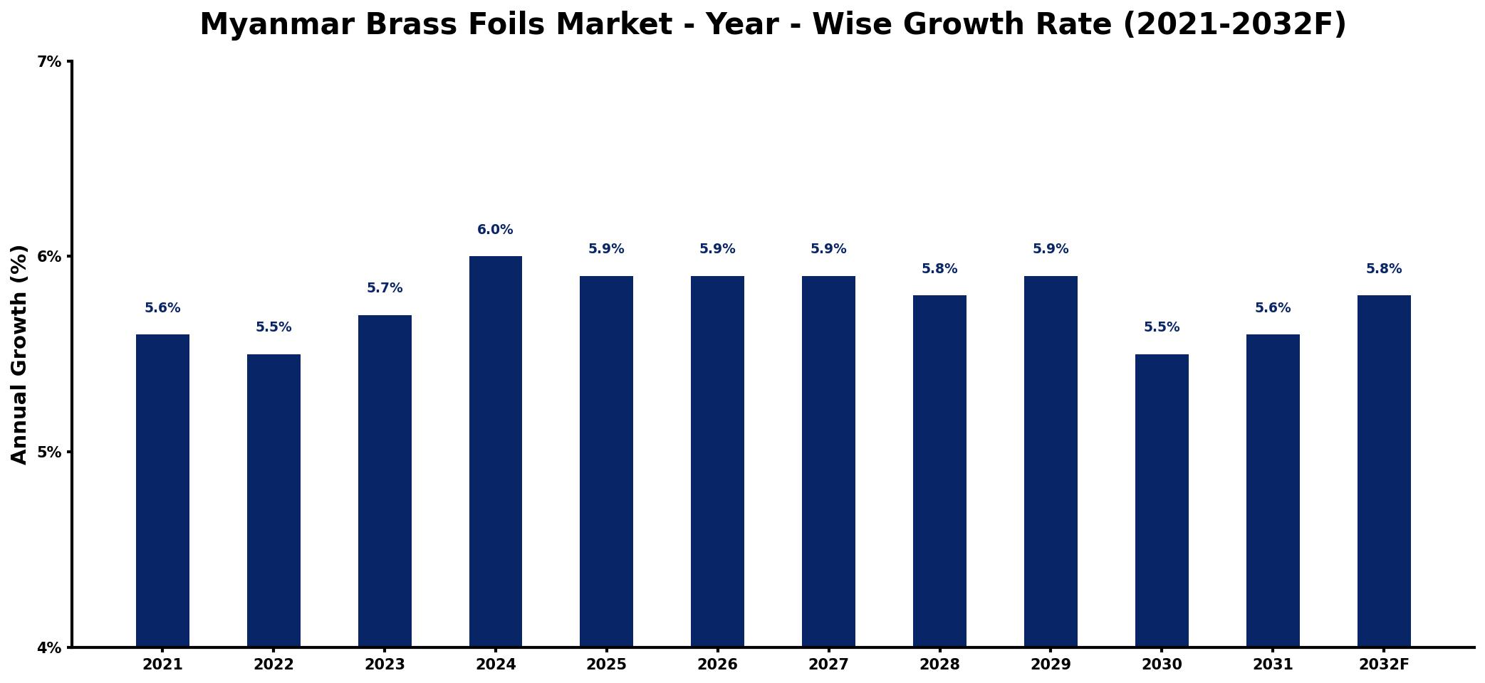 Myanmar Brass Foils Market Year-wise Growth Rate and Key Drivers