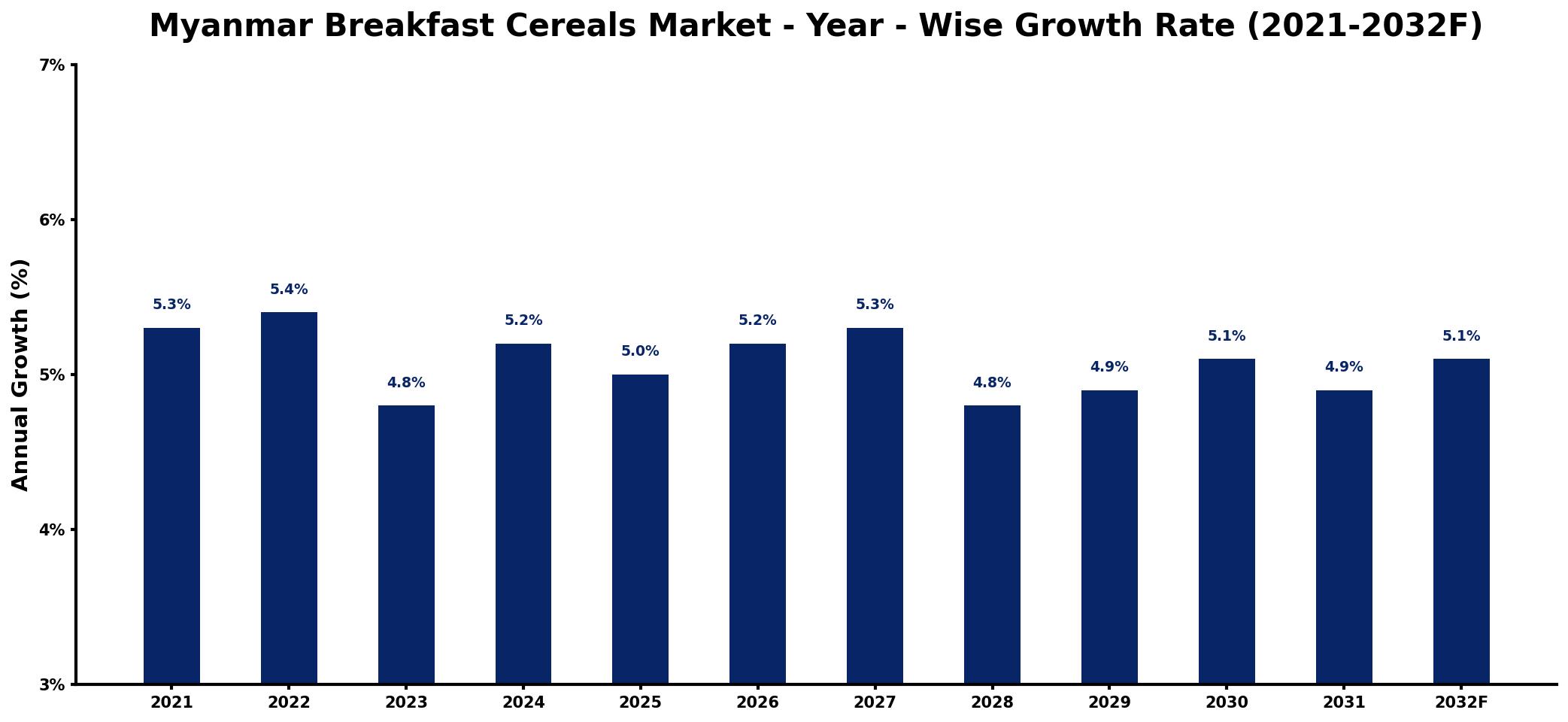 Myanmar Breakfast Cereals Market Year-wise Growth Rate and Key Drivers