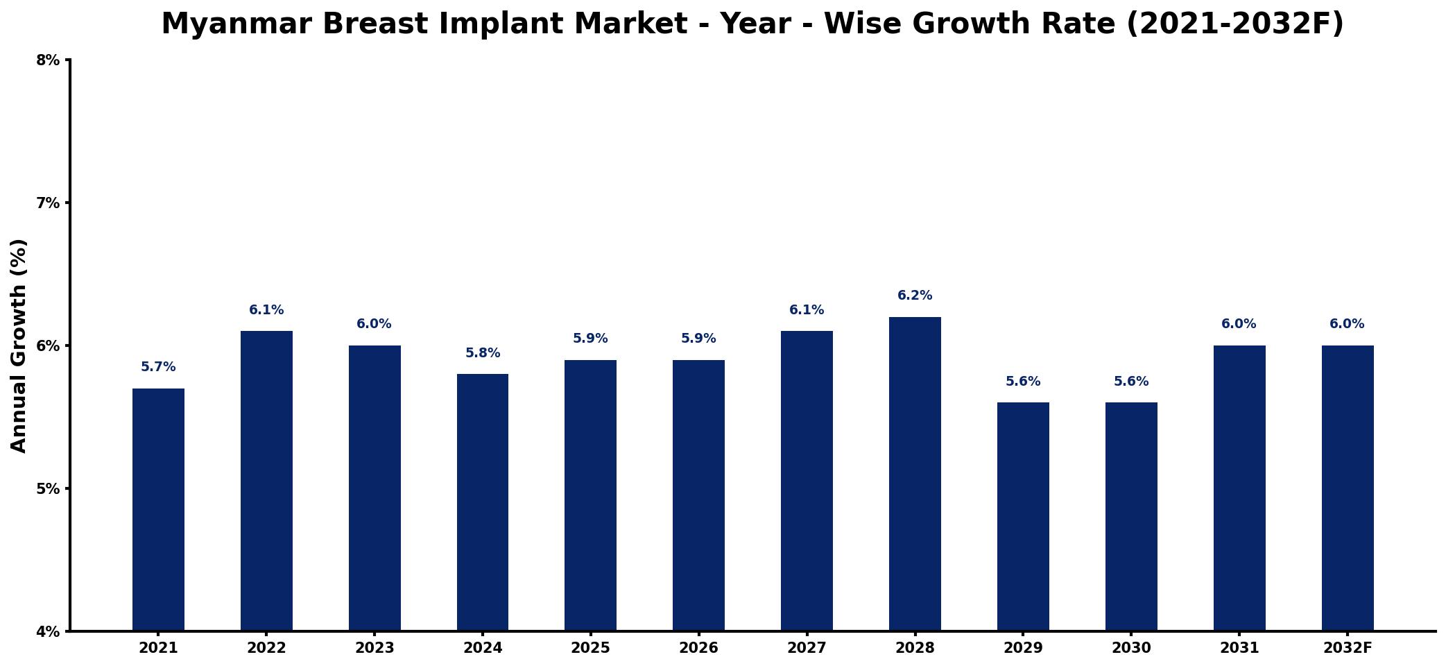 Myanmar Breast Implant Market Year-wise Growth Rate and Key Drivers