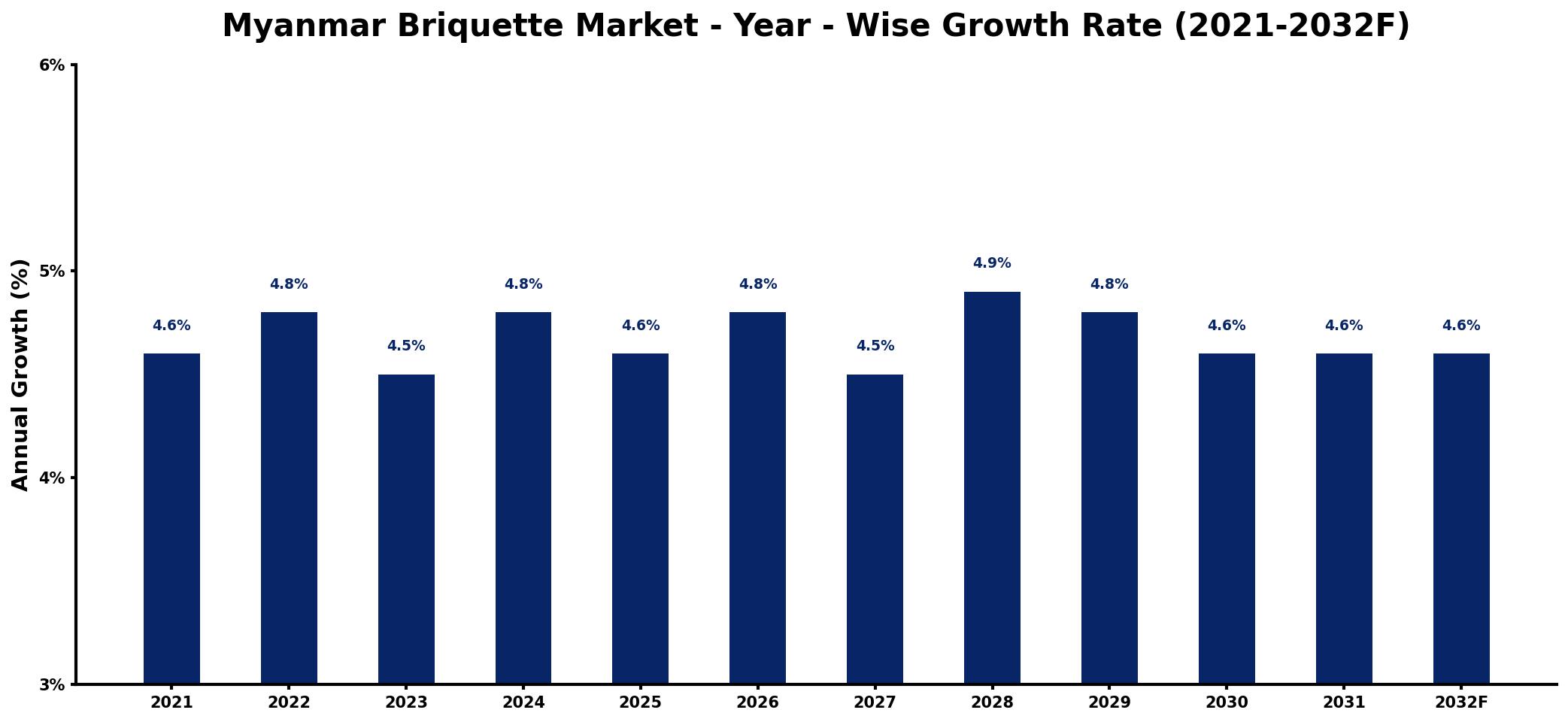 Myanmar Briquette Market Year-wise Growth Rate and Key Drivers