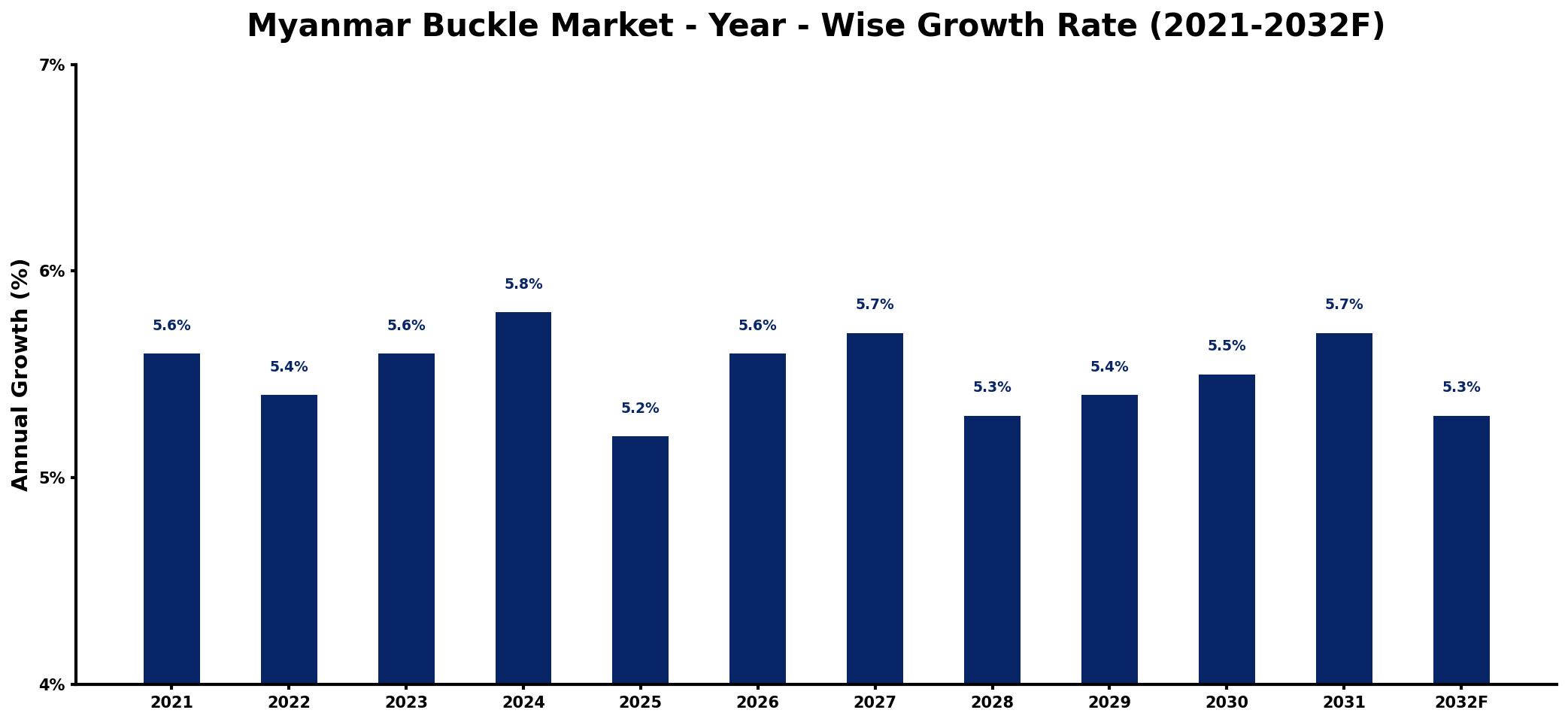 Myanmar Buckle Market Year-wise Growth Rate and Key Drivers