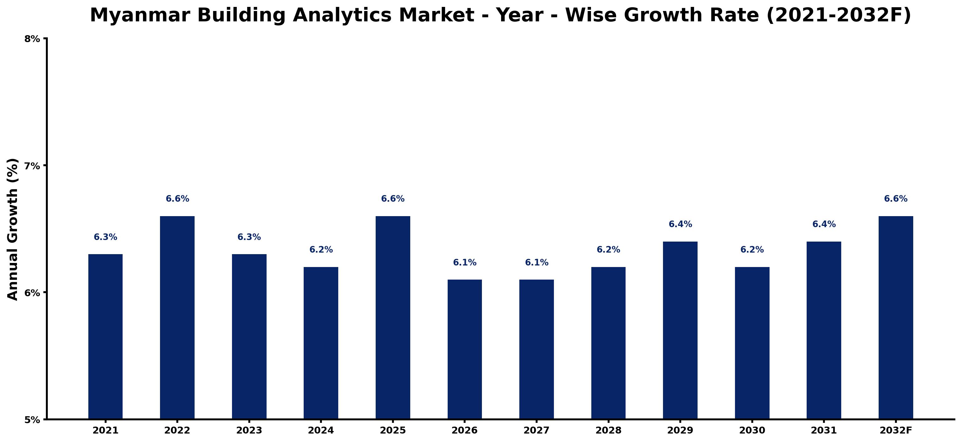 Myanmar Building Analytics Market Year-wise Growth Rate and Key Drivers
