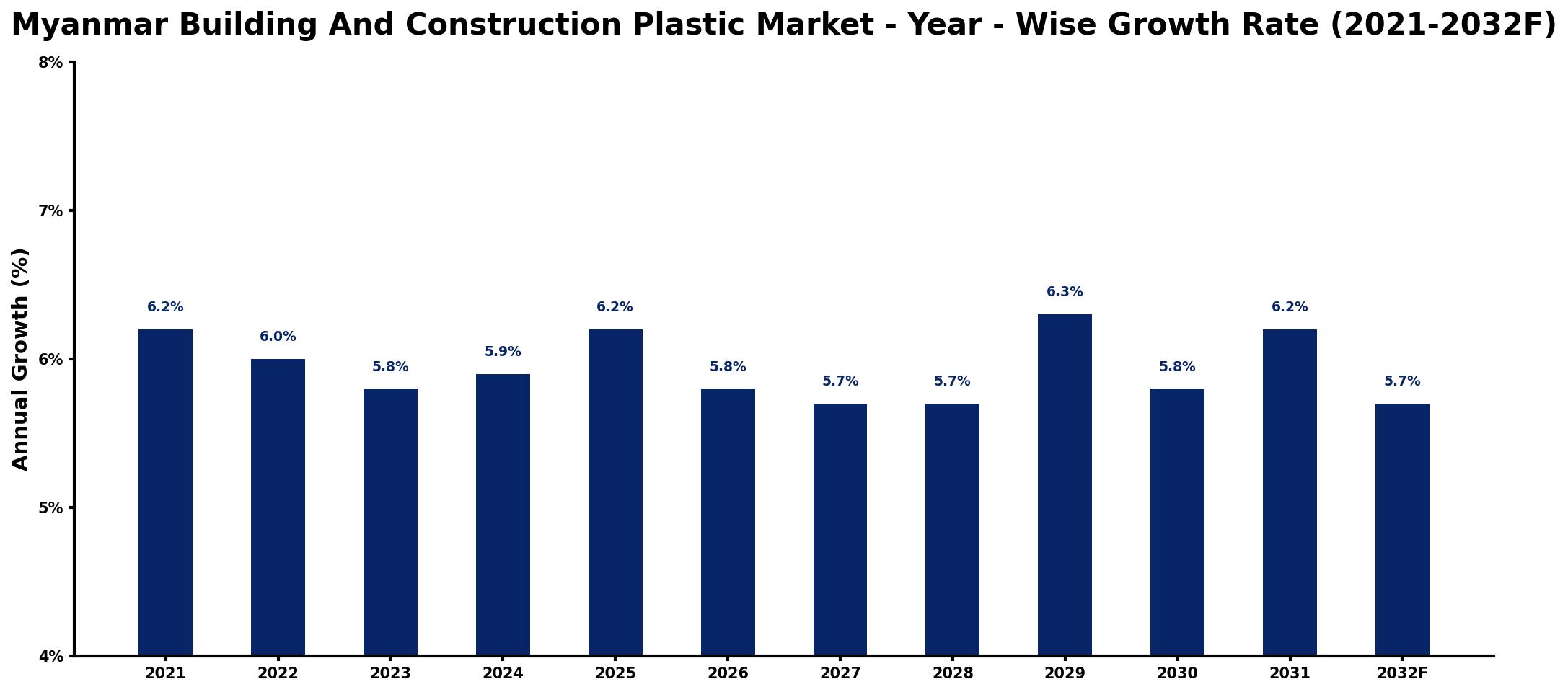 Myanmar Building And Construction Plastic Market Year-wise Growth Rate and Key Drivers