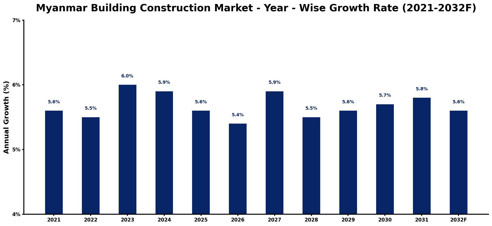 Myanmar Building Construction Market Year-wise Growth Rate and Key Drivers