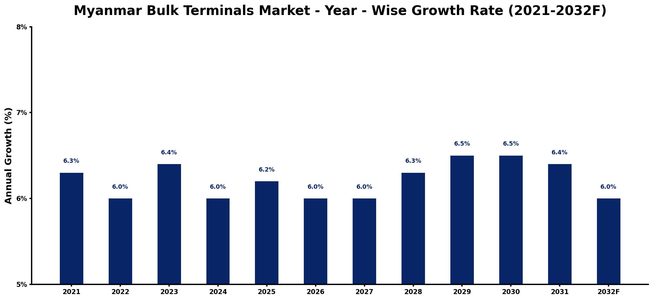 Myanmar Bulk Terminals Market Year-wise Growth Rate and Key Drivers
