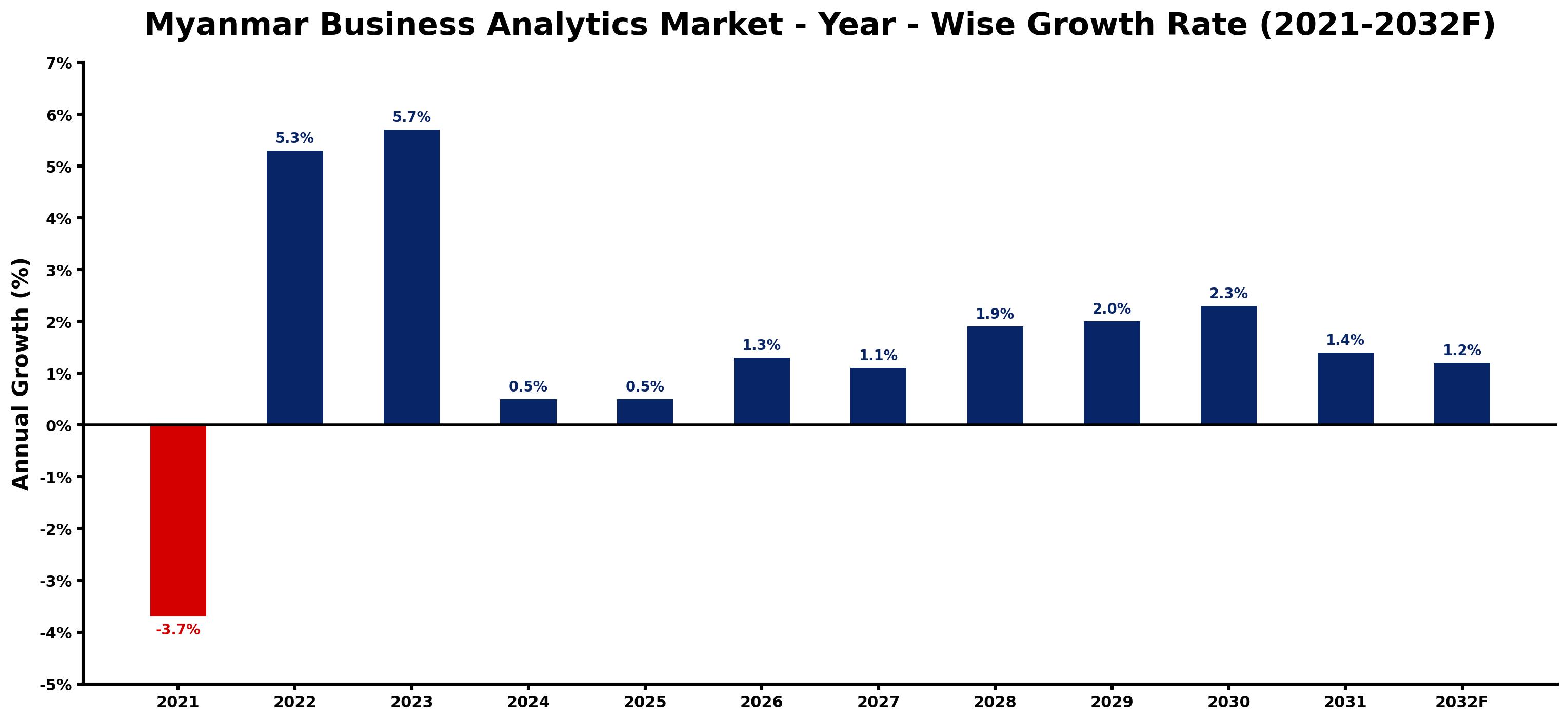Myanmar Business Analytics Market Year-wise Growth Rate and Key Drivers