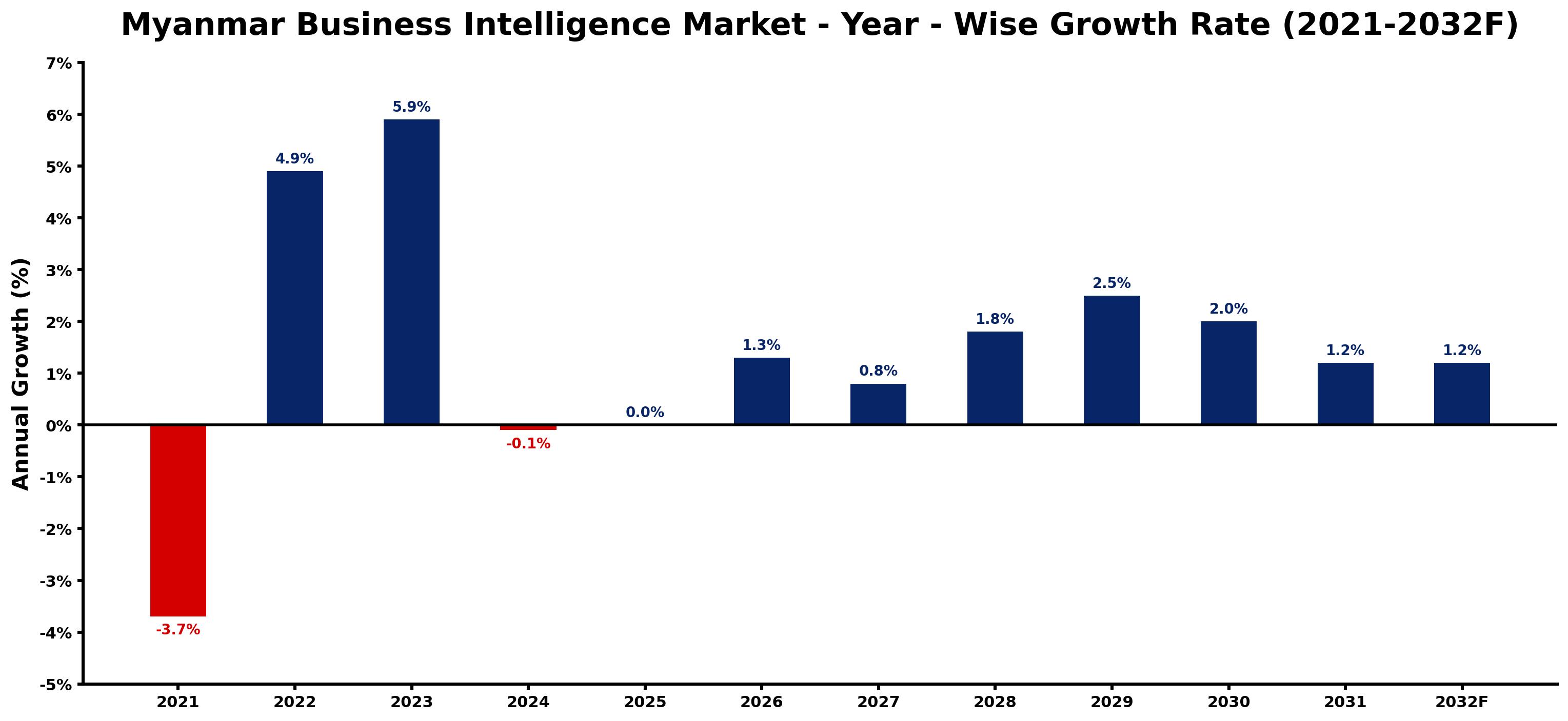 Myanmar Business Intelligence Market Year-wise Growth Rate and Key Drivers
