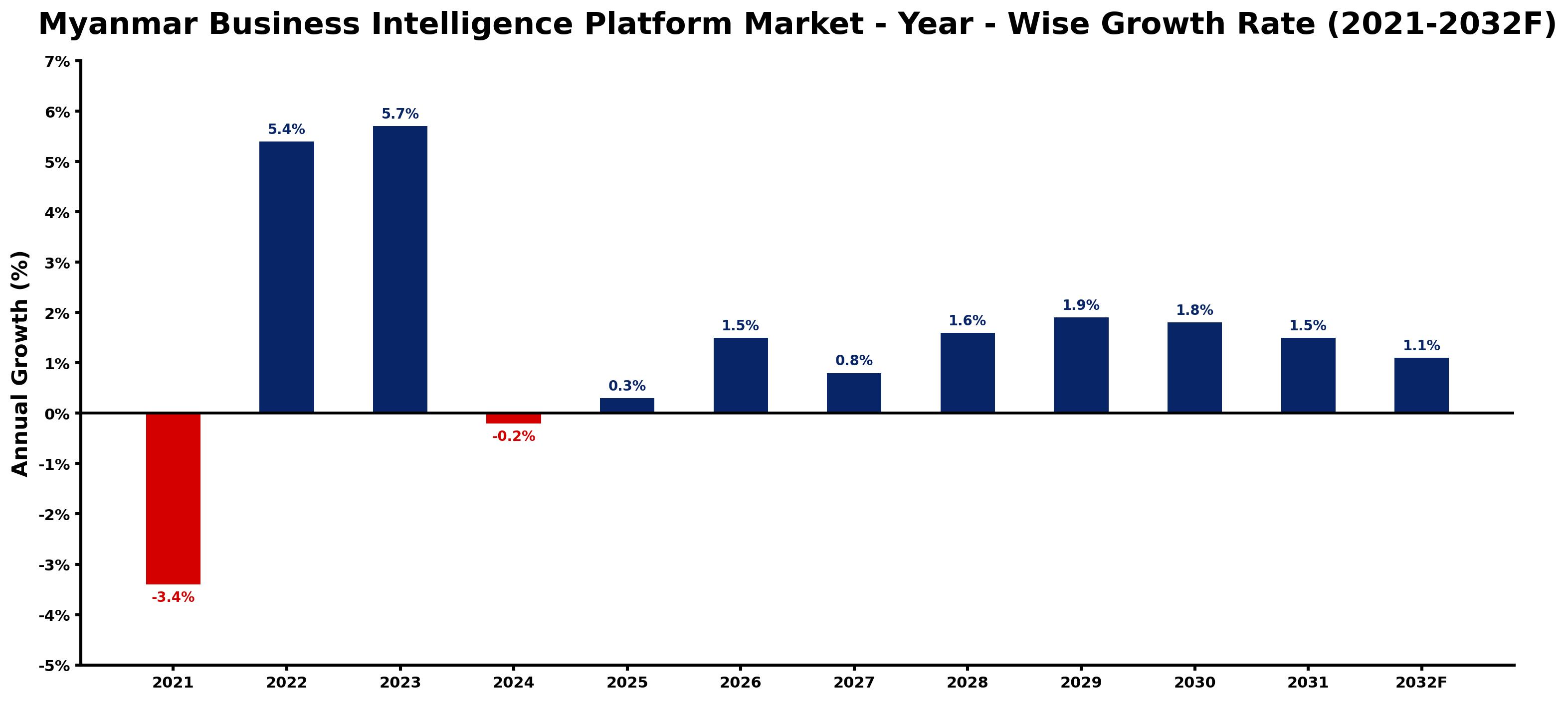 Myanmar Business Intelligence Platform Market Year-wise Growth Rate and Key Drivers